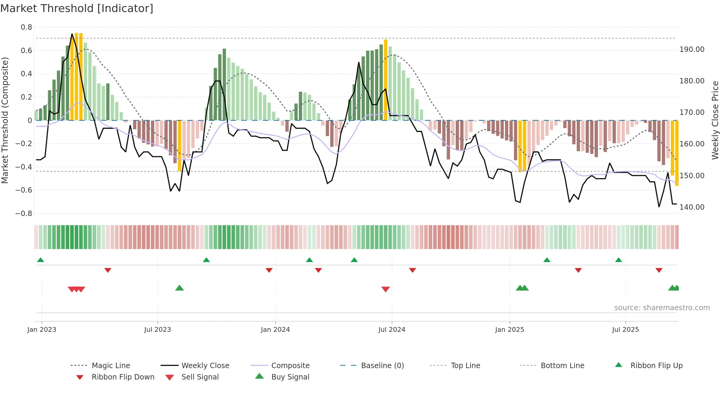ESO weekly Market Threshold chart, closing 2025-09-19.