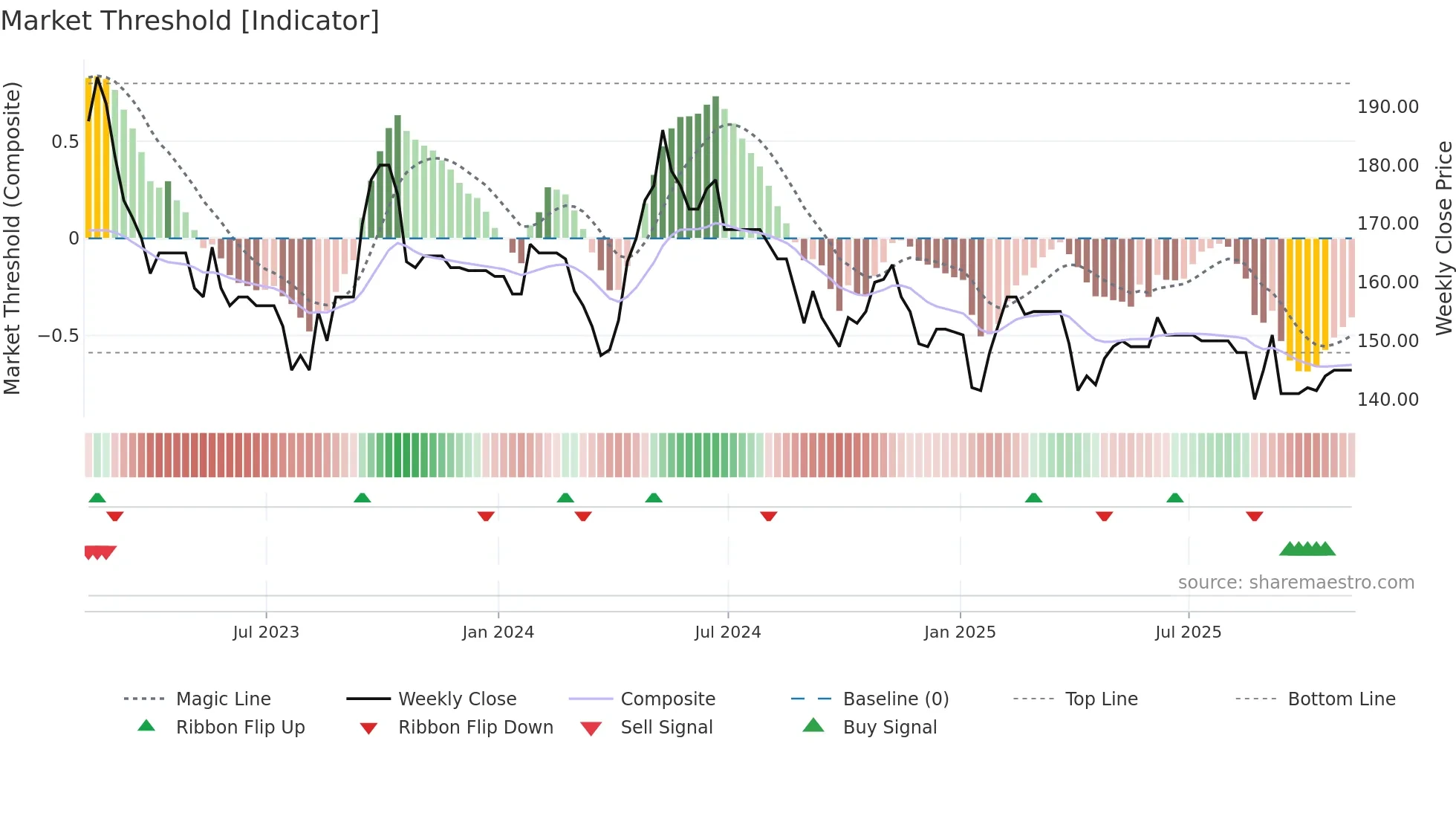 ESO weekly Market Threshold chart