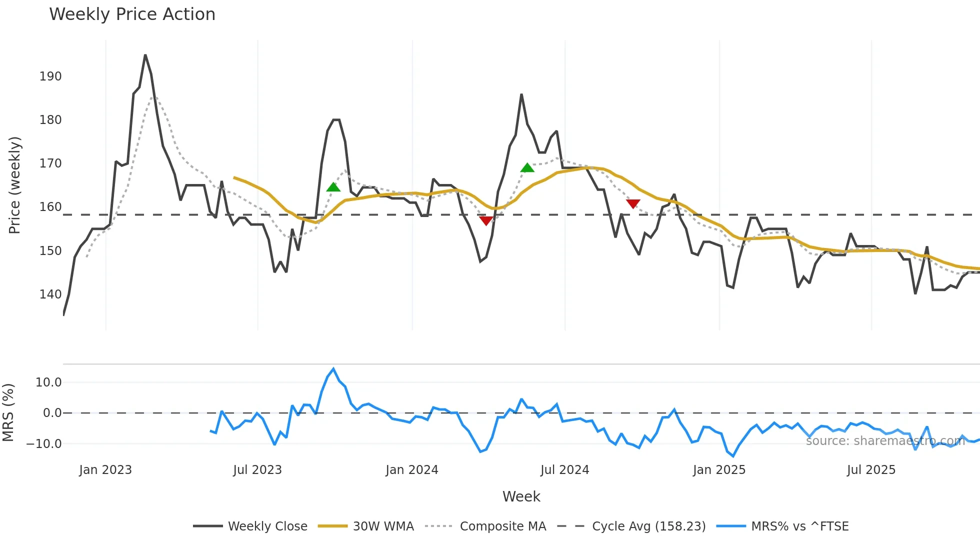 ESO weekly Price Action chart, closing 2025-11-07