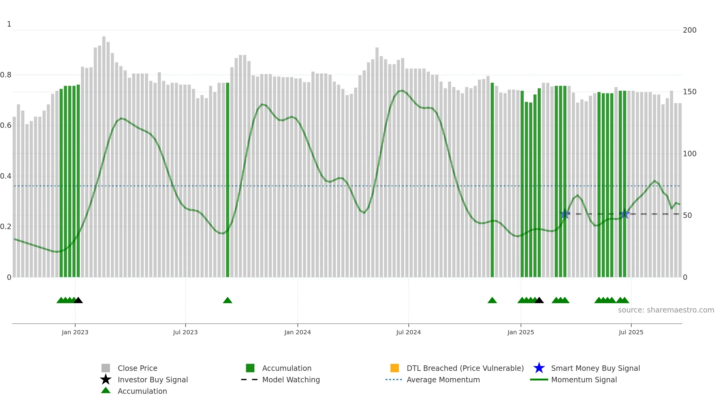 ESO weekly Smart Money chart, closing 2025-09-19.