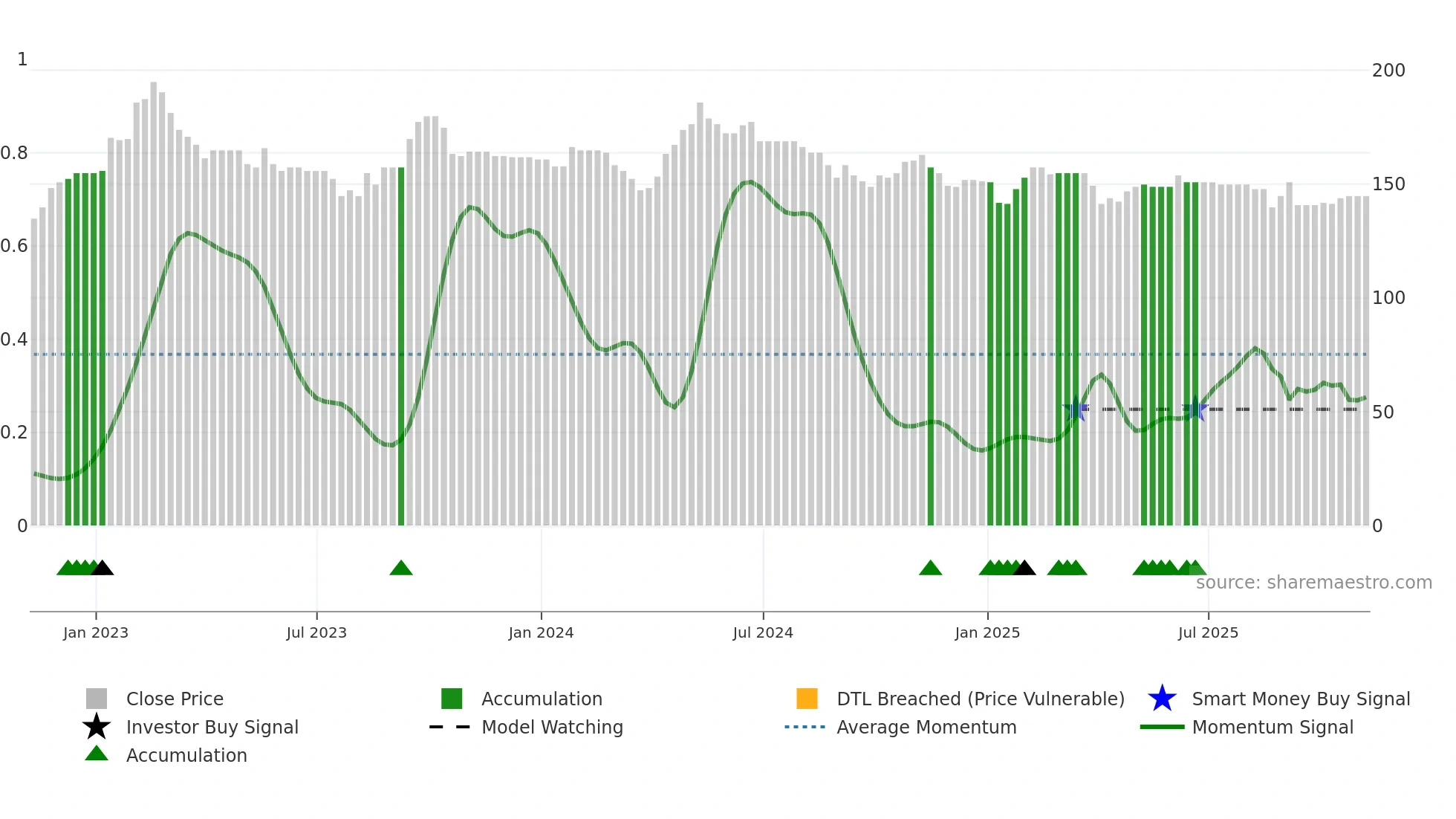 ESO weekly Smart Money chart