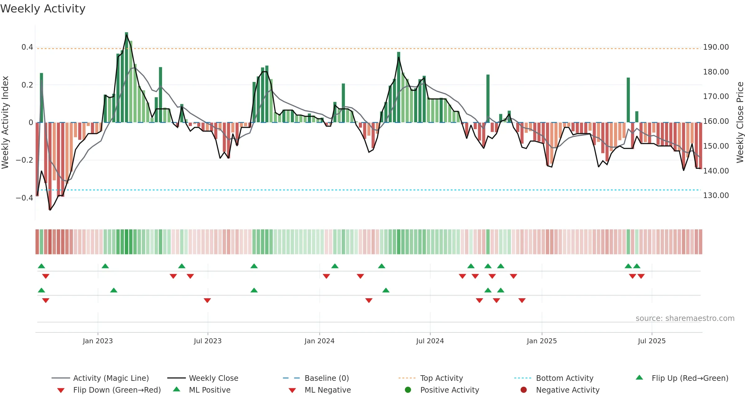 ESO weekly Activity chart, closing 2025-09-19.