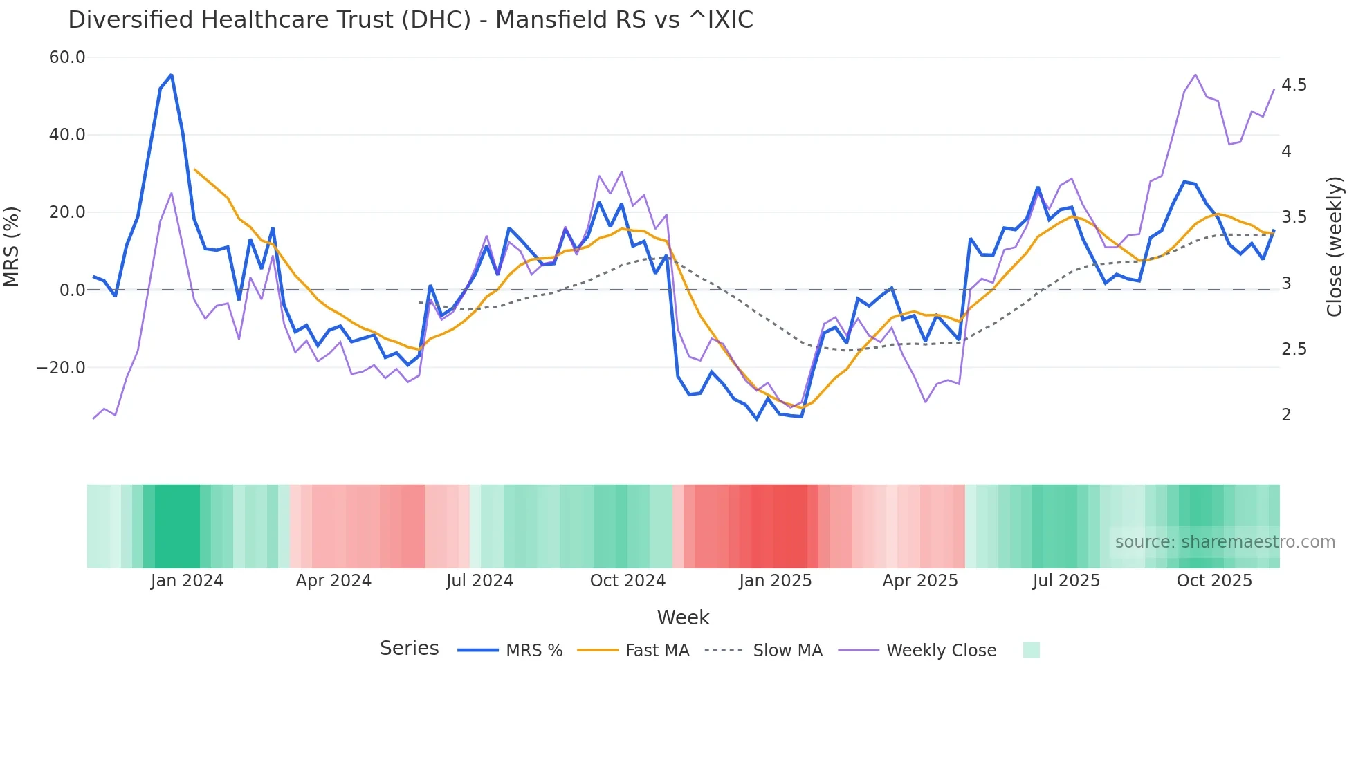 DHC Mansfield Relative Strength chart