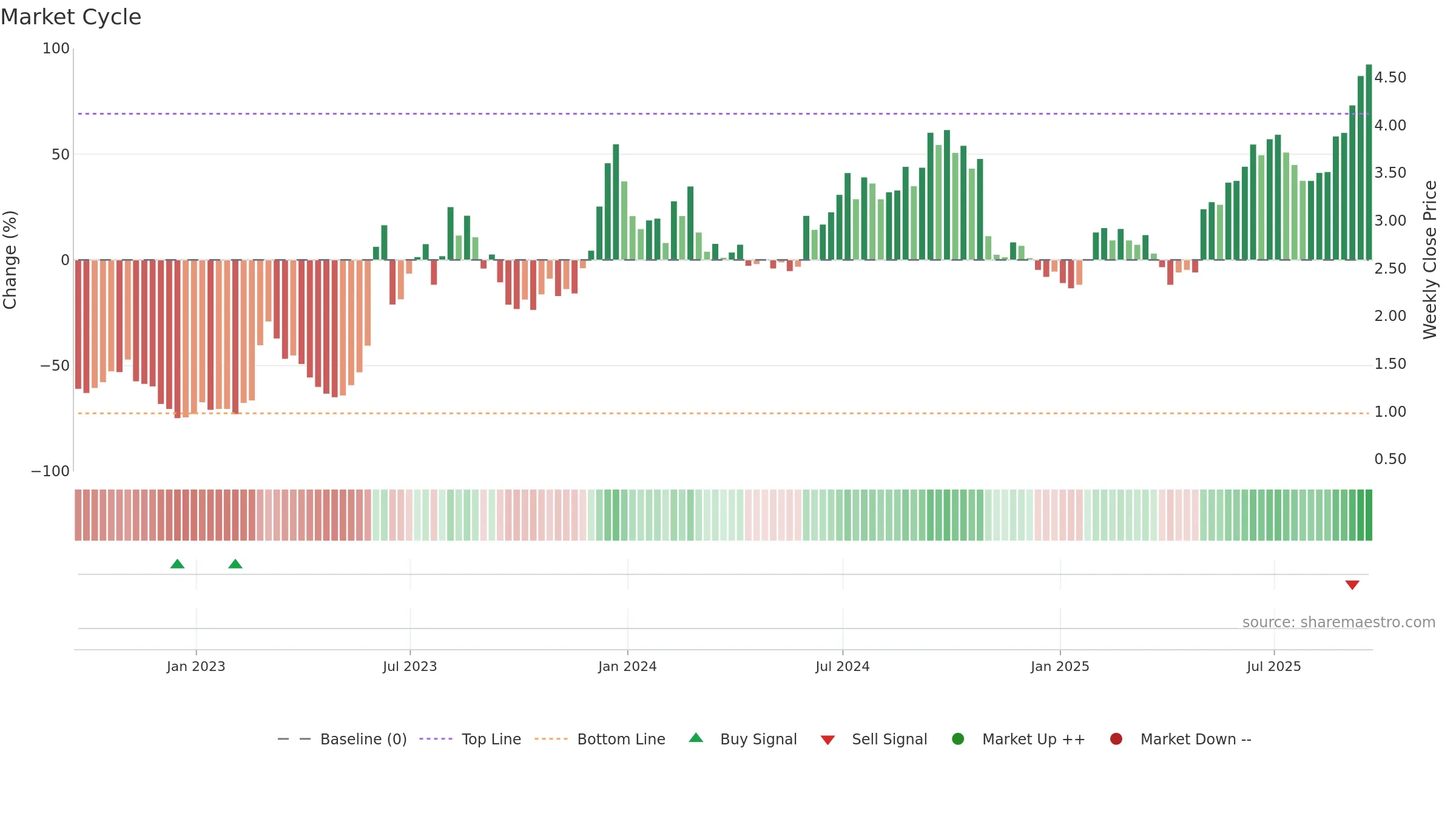 DHC weekly Market Cycle chart, closing 2025-09-19.