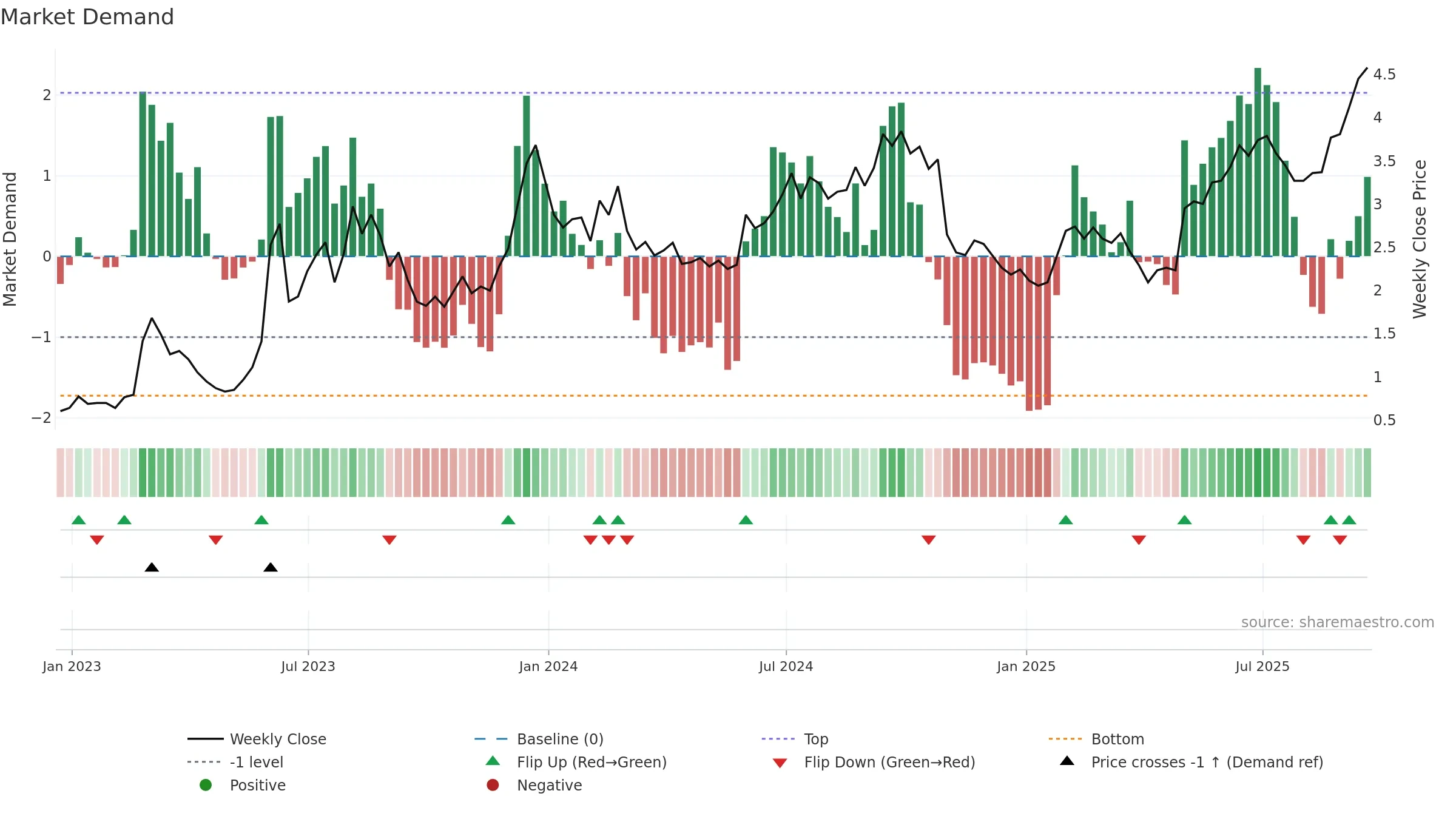 DHC weekly Market Demand chart, closing 2025-09-19.