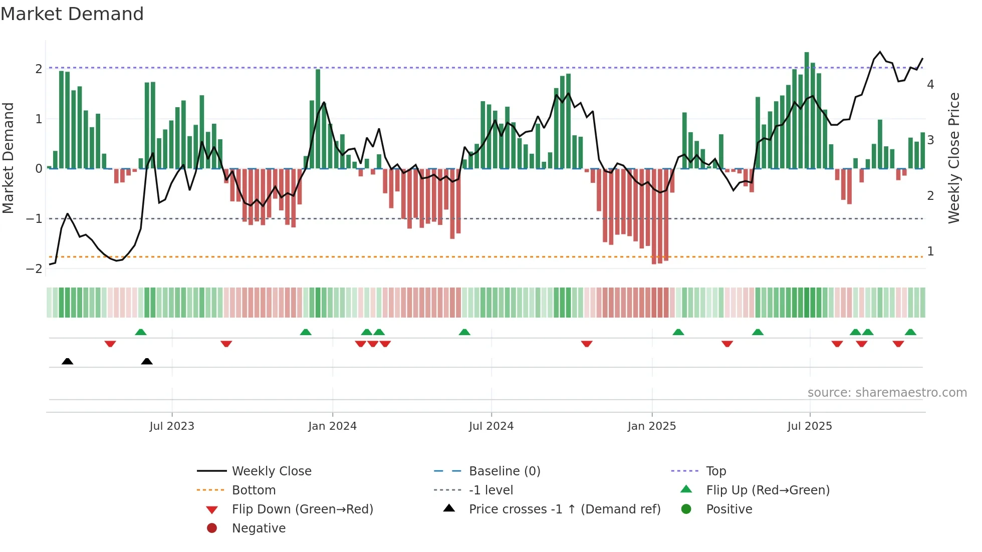 DHC weekly Market Demand chart