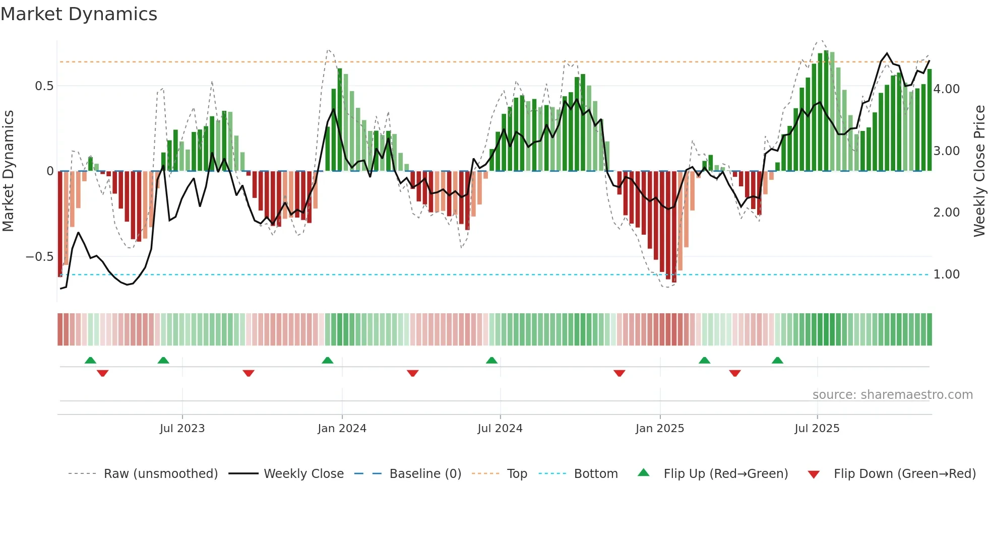 DHC weekly Market Dynamics chart