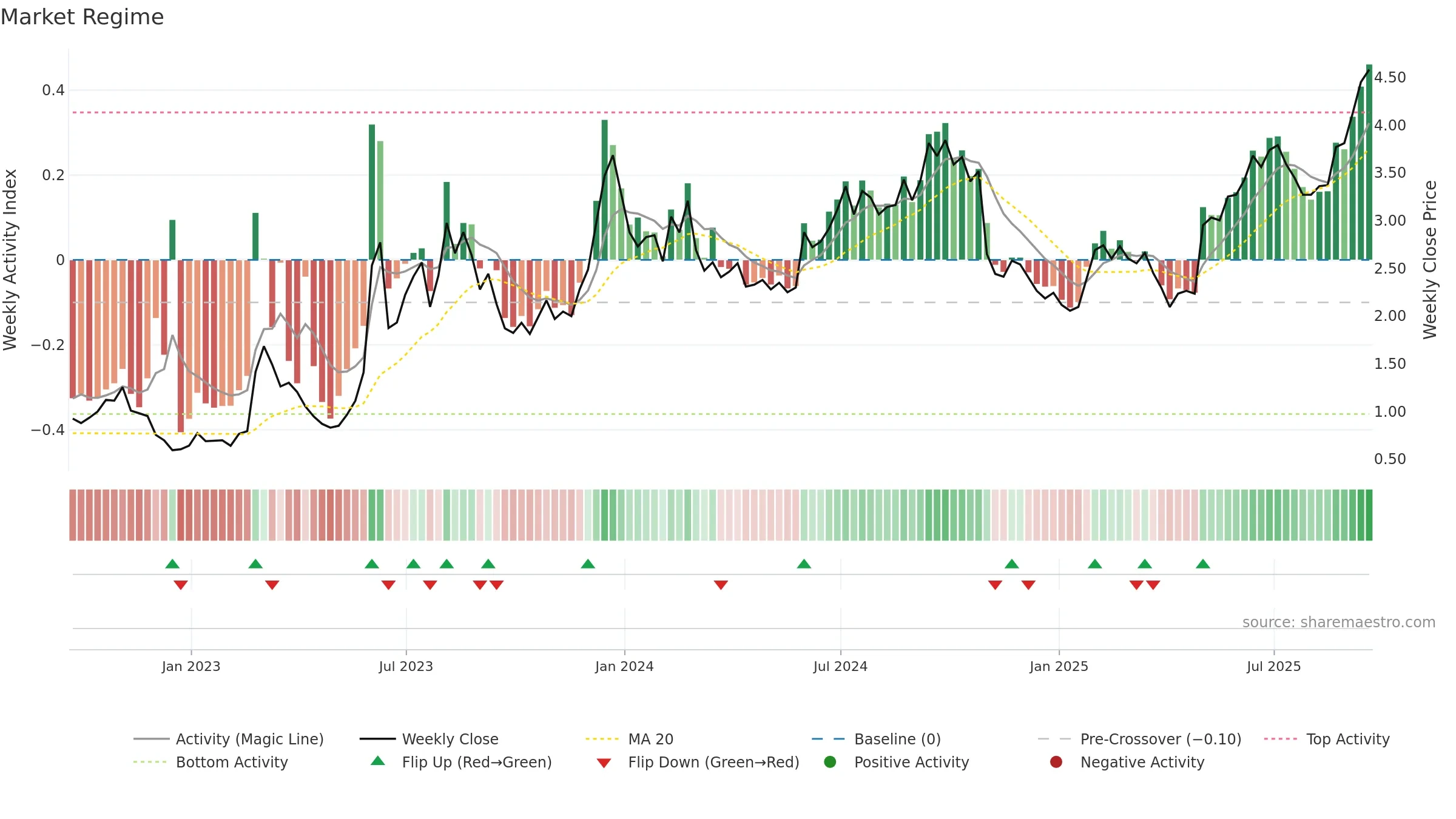 DHC weekly Market Snapshot chart, closing 2025-09-19.
