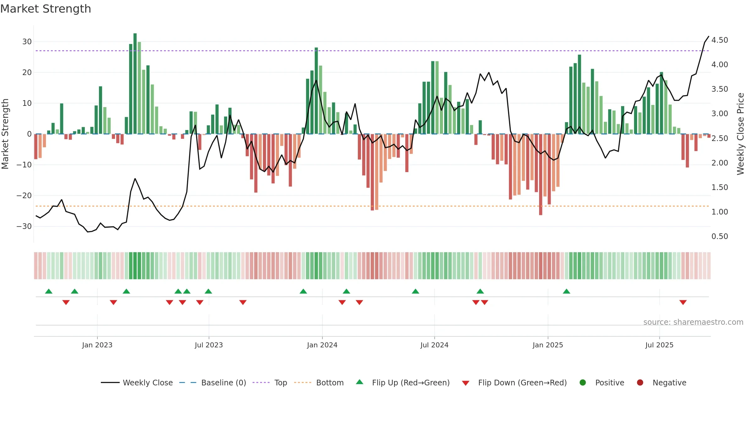 DHC weekly Market Strength chart, closing 2025-09-19.