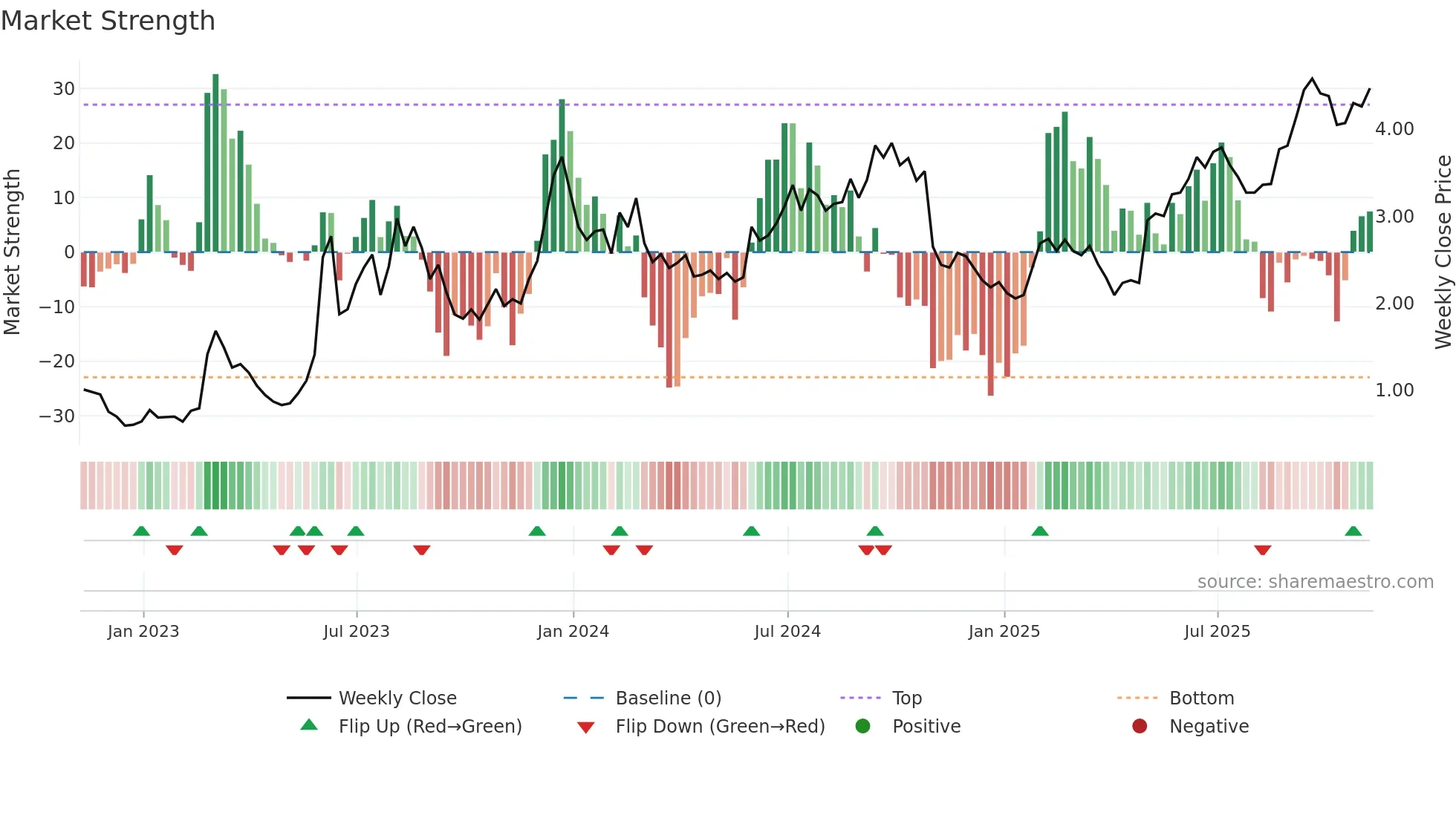DHC weekly Market Strength chart