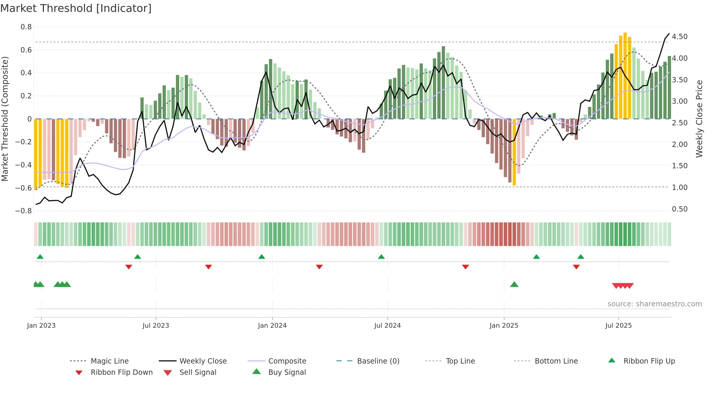DHC weekly Market Threshold chart, closing 2025-09-19.
