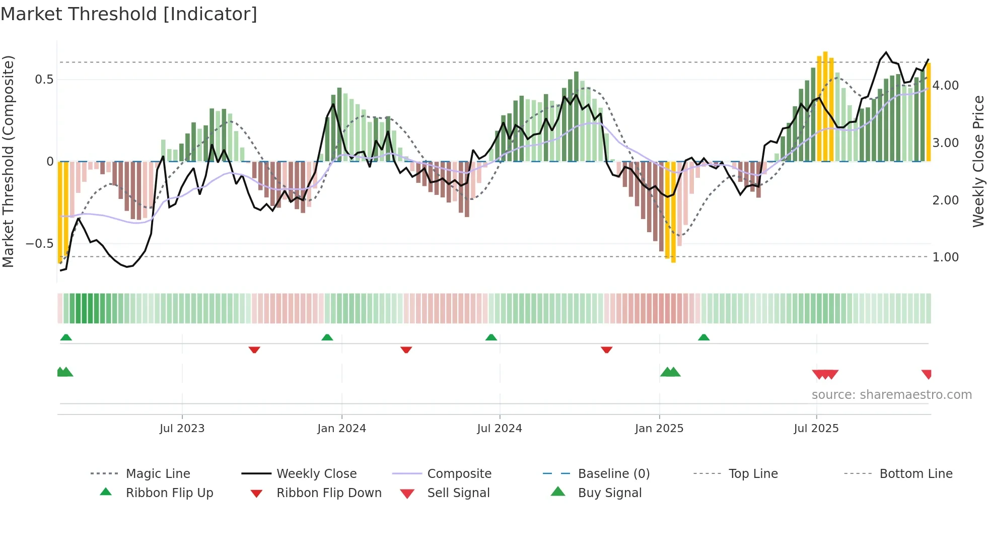 DHC weekly Market Threshold chart
