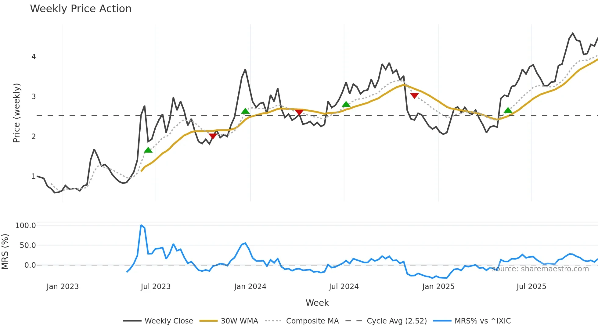 DHC weekly Price Action chart, closing 2025-11-07