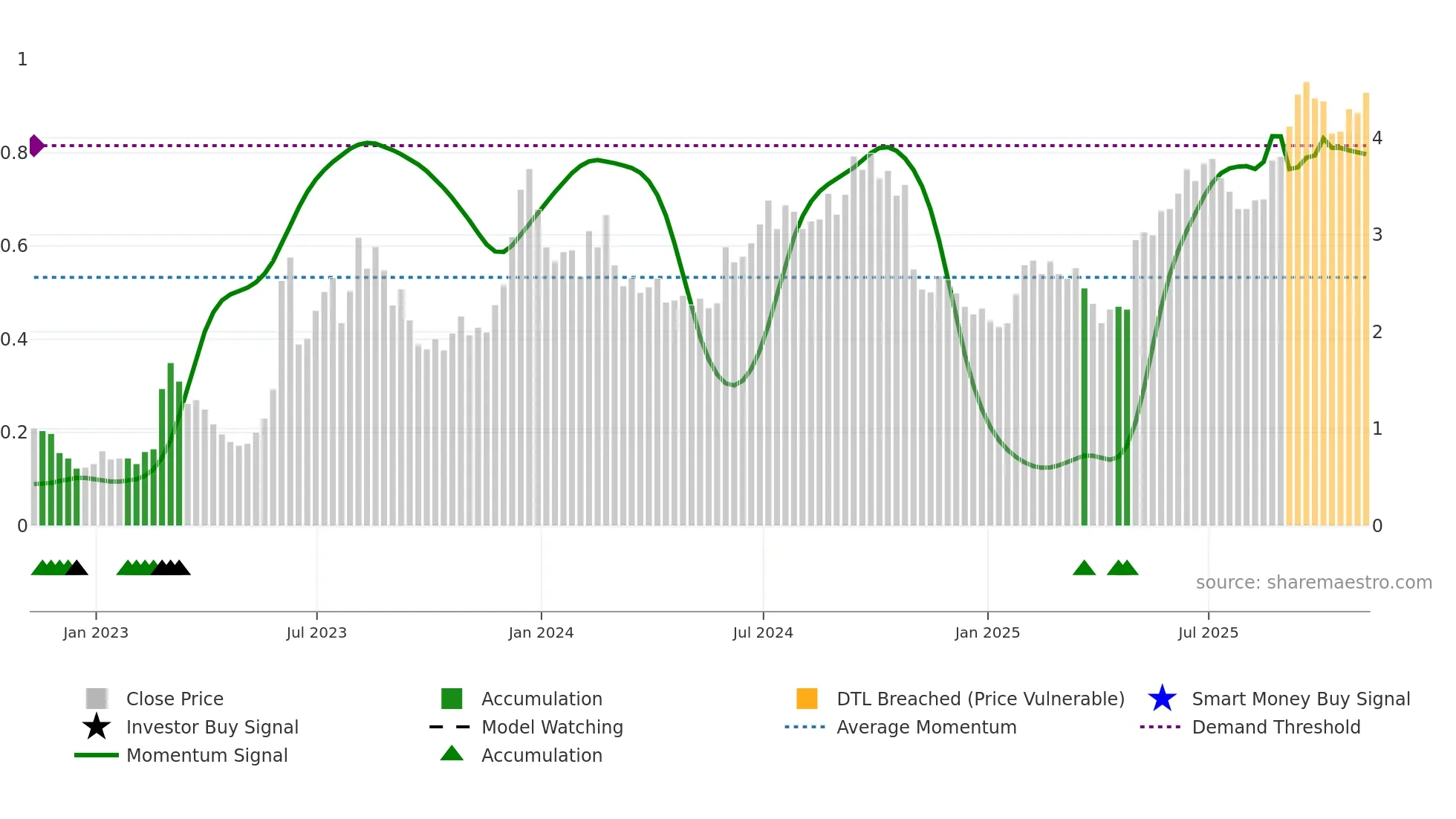 DHC weekly Smart Money chart