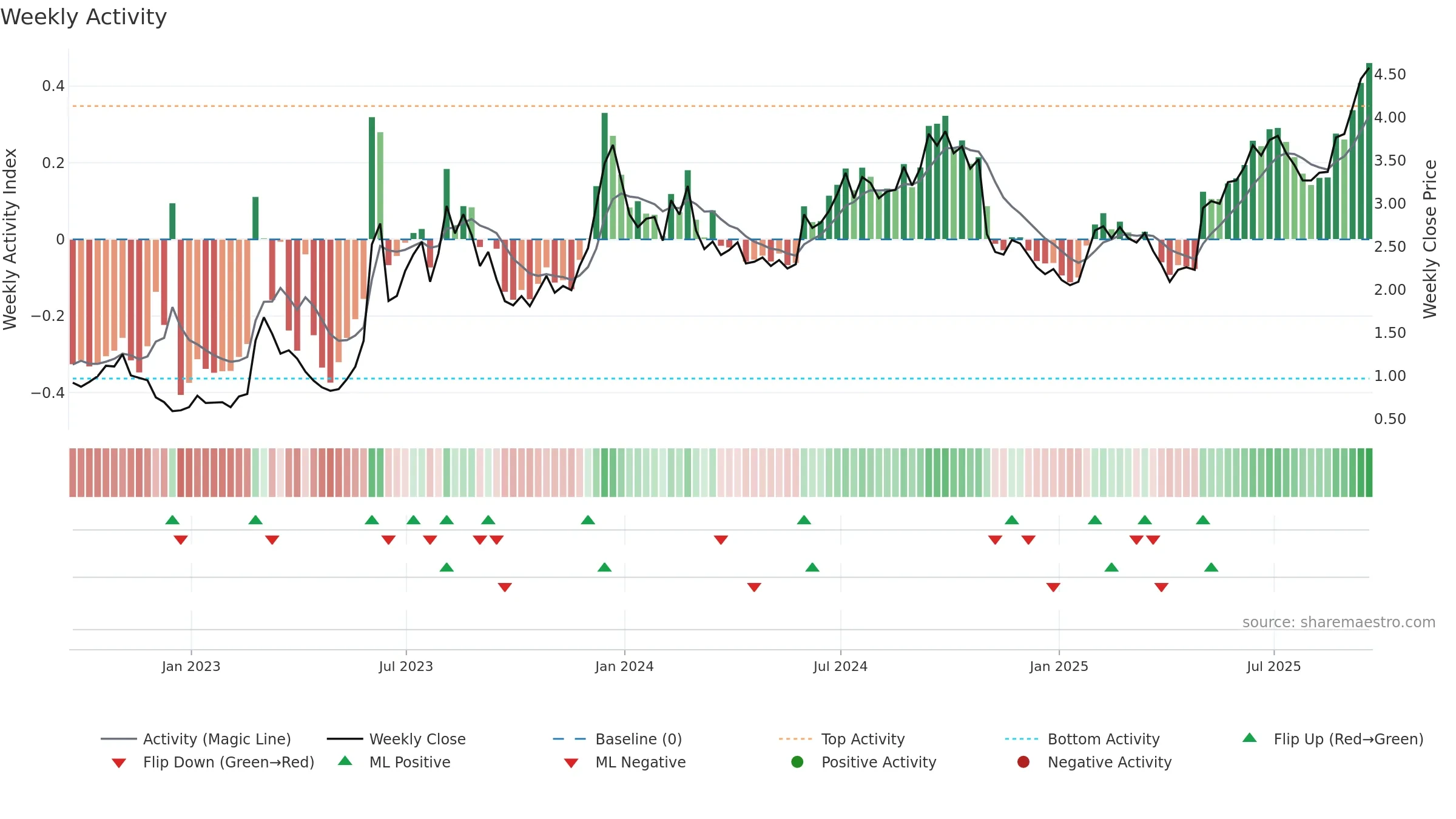 DHC weekly Activity chart, closing 2025-09-19.
