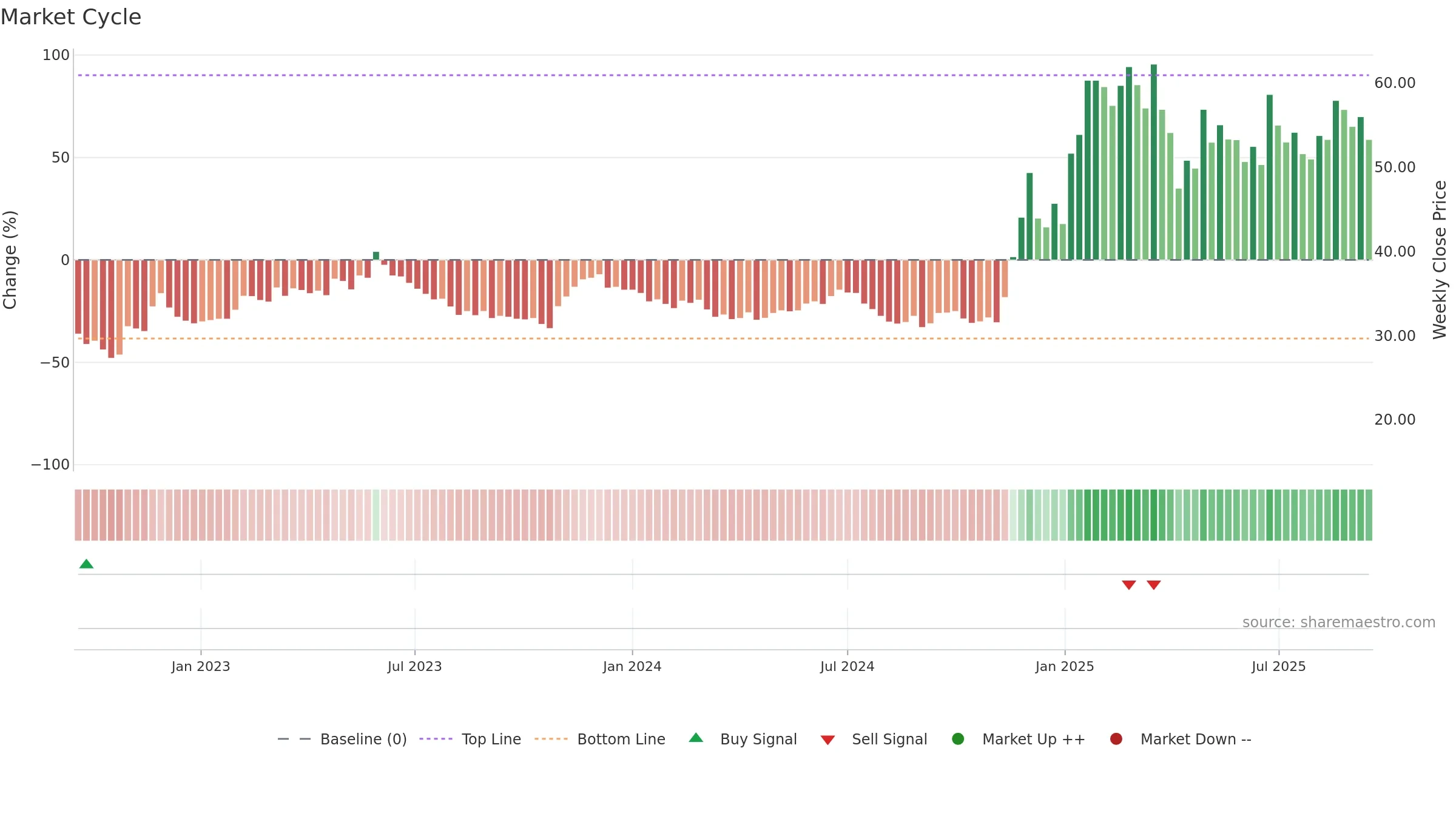 6558 weekly Market Cycle chart, closing 2025-09-15.