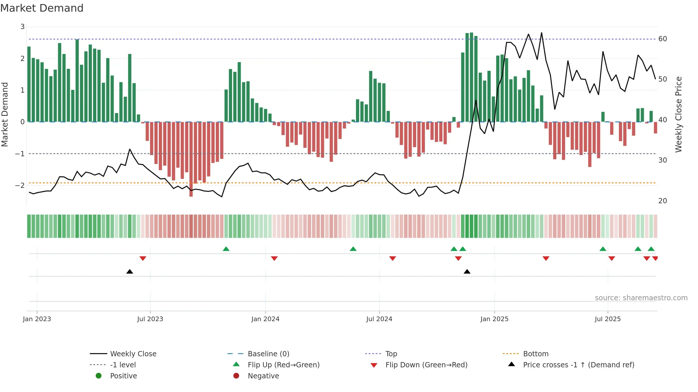 6558 weekly Market Demand chart, closing 2025-09-15.