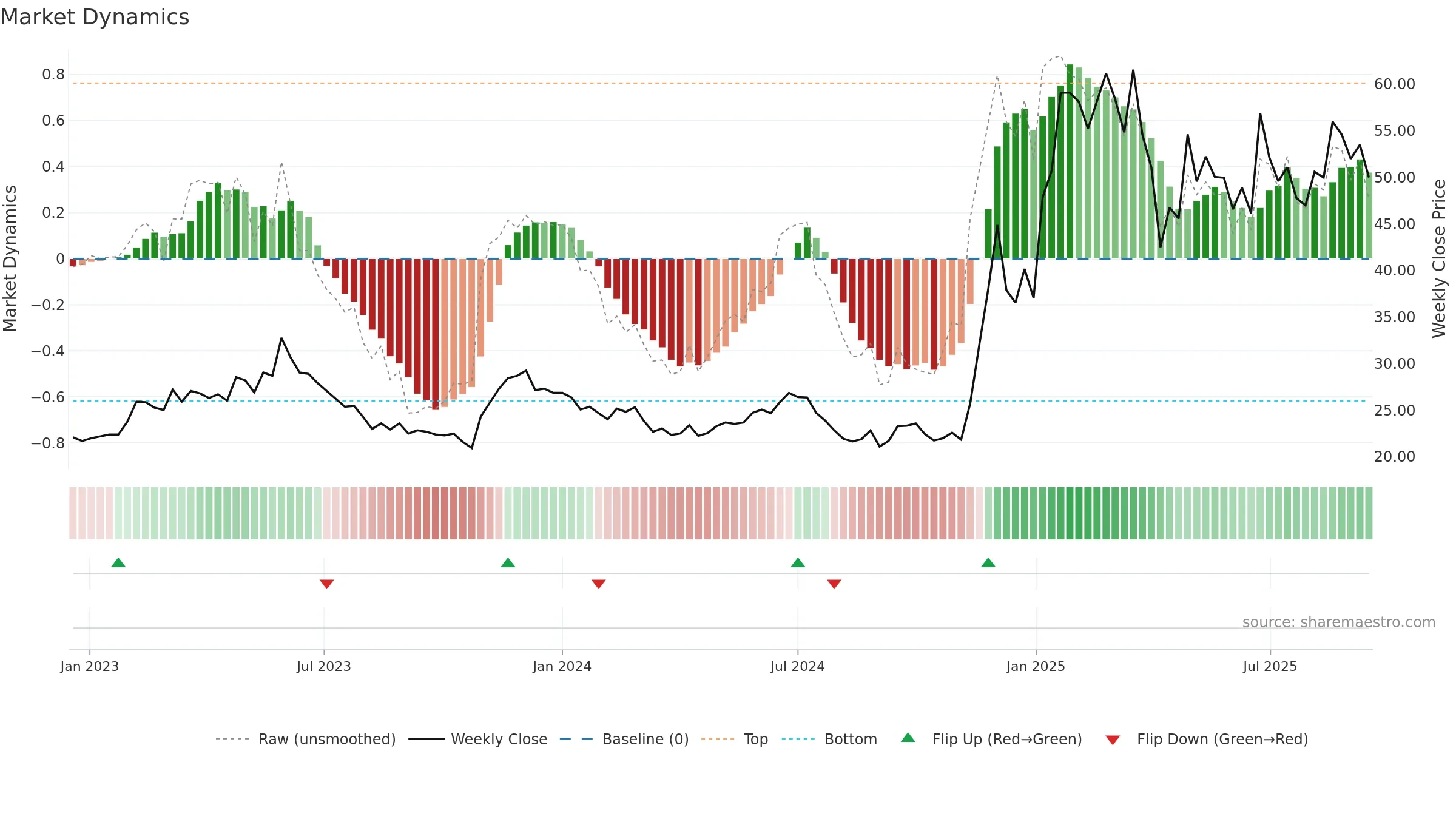 6558 weekly Market Dynamics chart, closing 2025-09-15.
