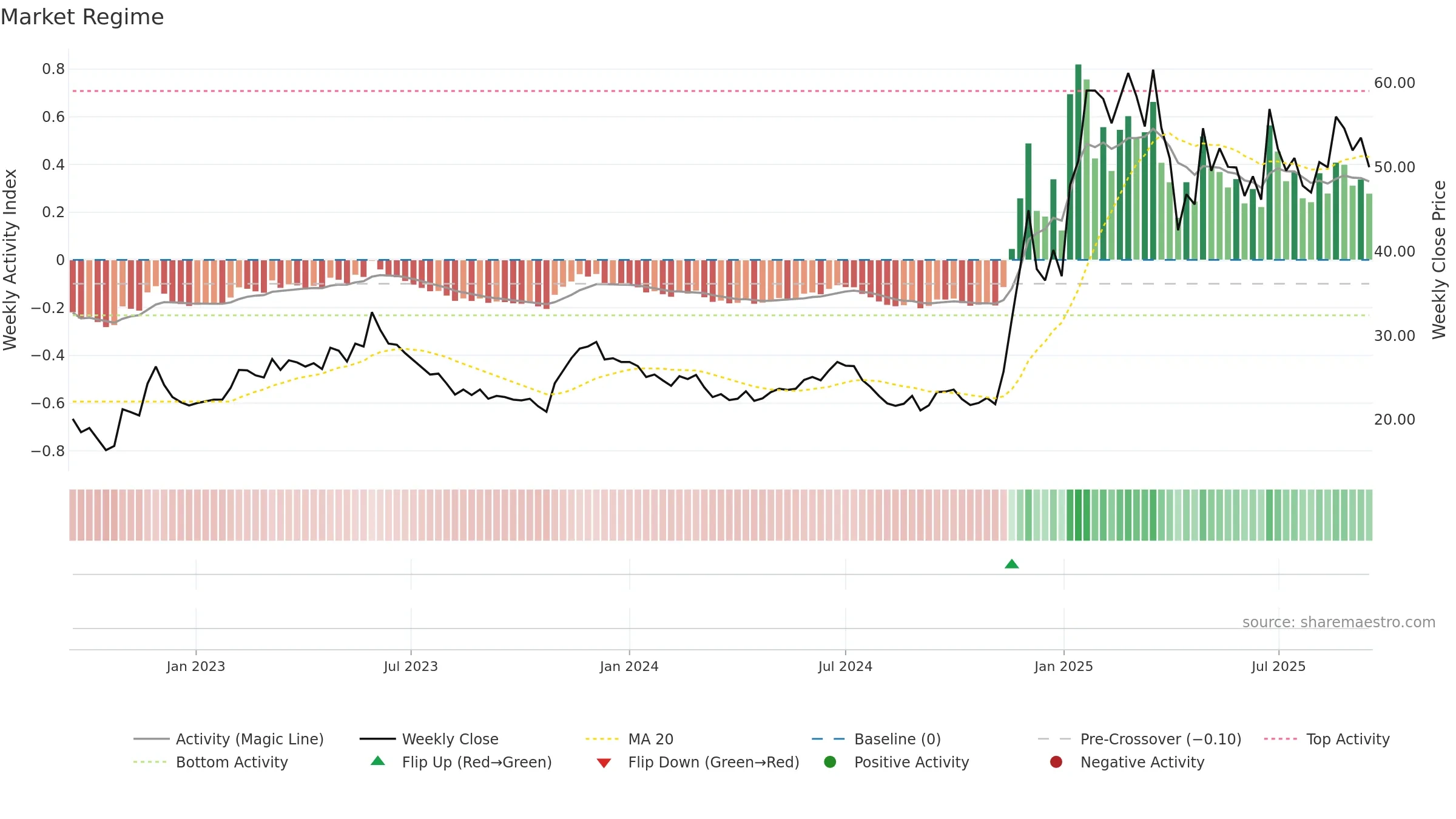6558 weekly Market Snapshot chart, closing 2025-09-15.