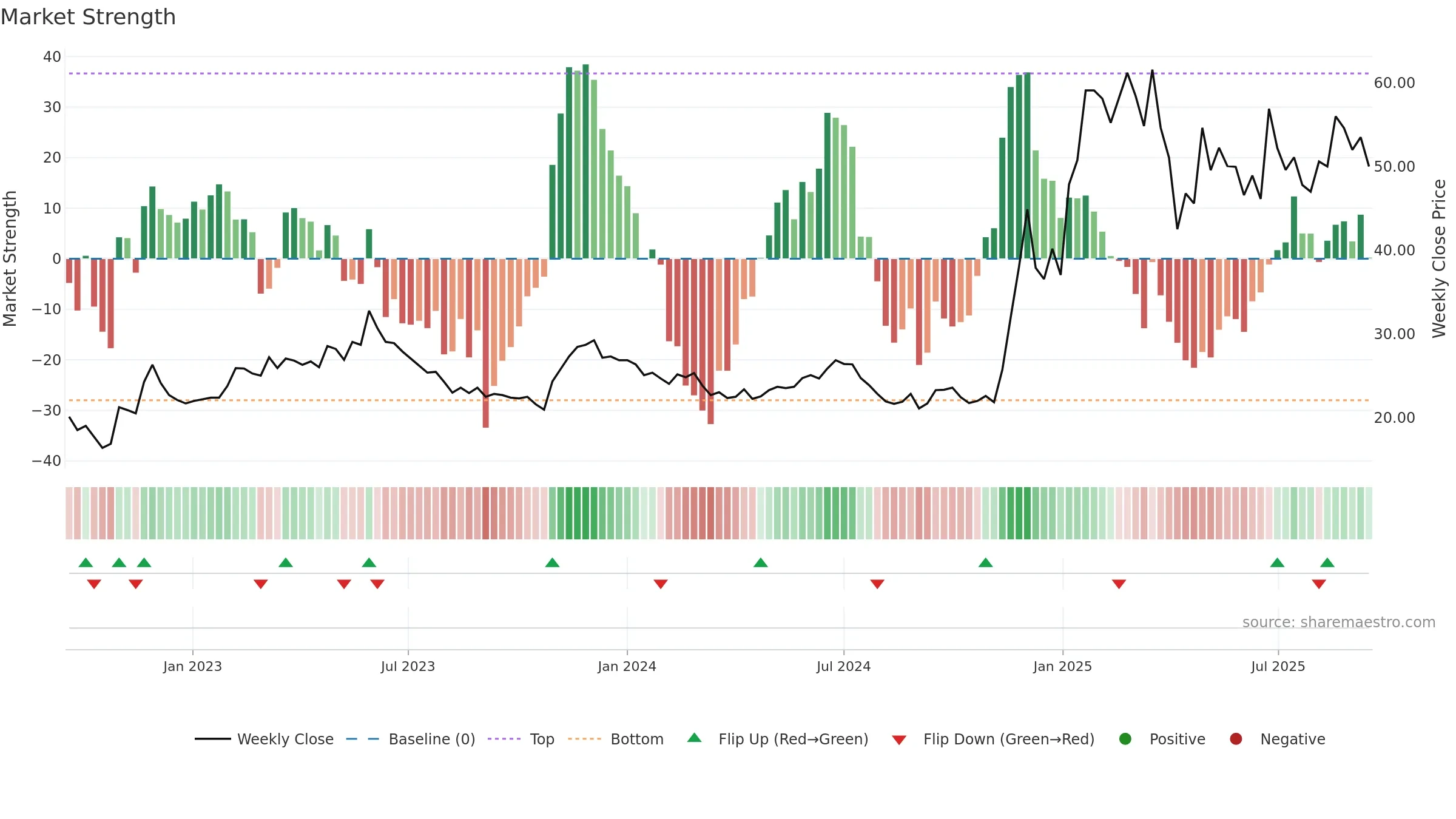 6558 weekly Market Strength chart, closing 2025-09-15.