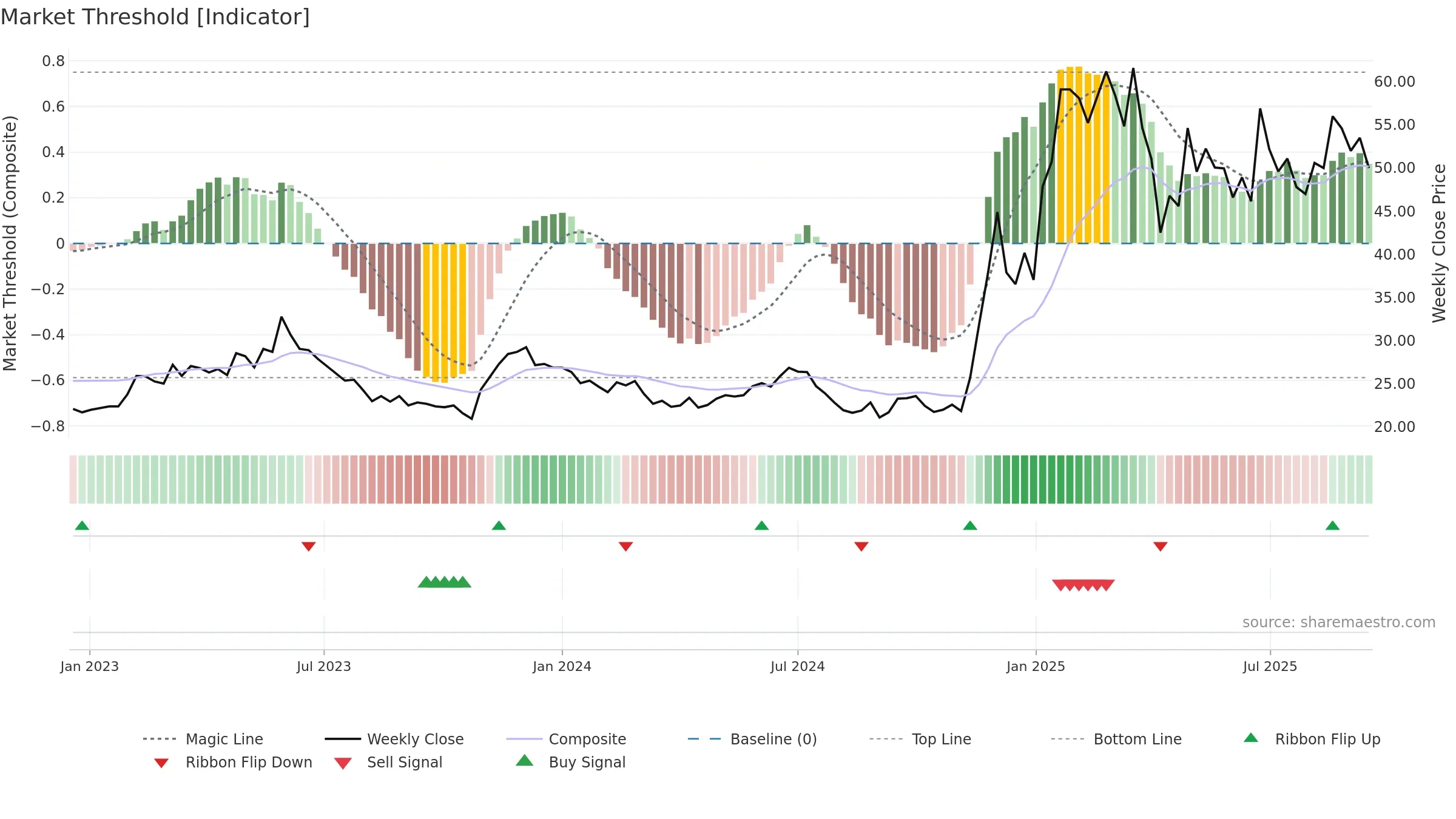 6558 weekly Market Threshold chart, closing 2025-09-15.