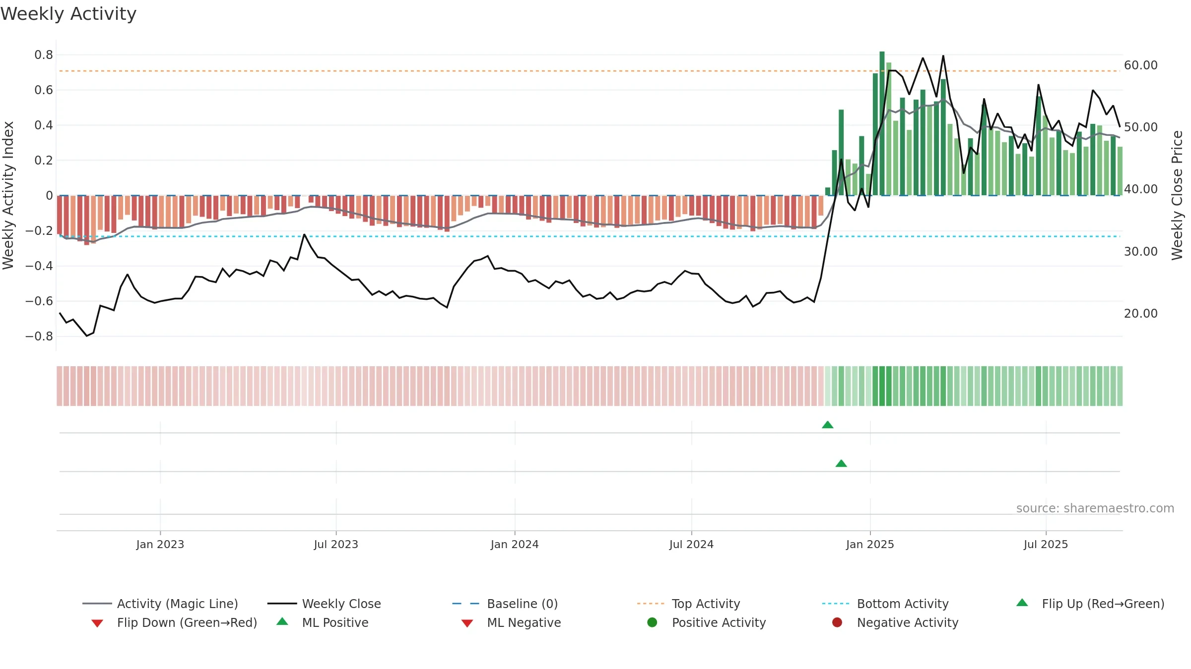 6558 weekly Activity chart, closing 2025-09-15.