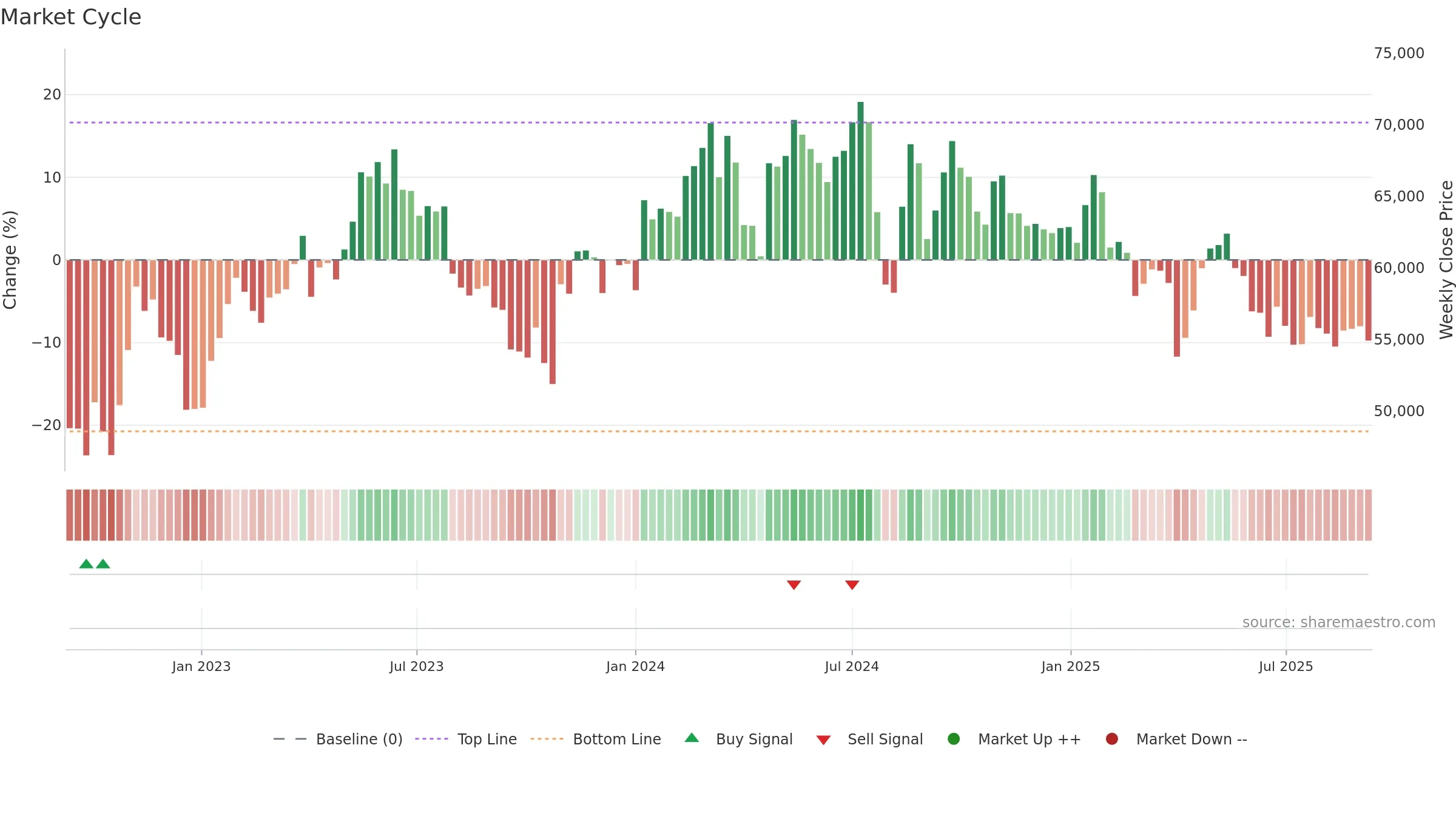 6861 weekly Market Cycle chart, closing 2025-09-08.