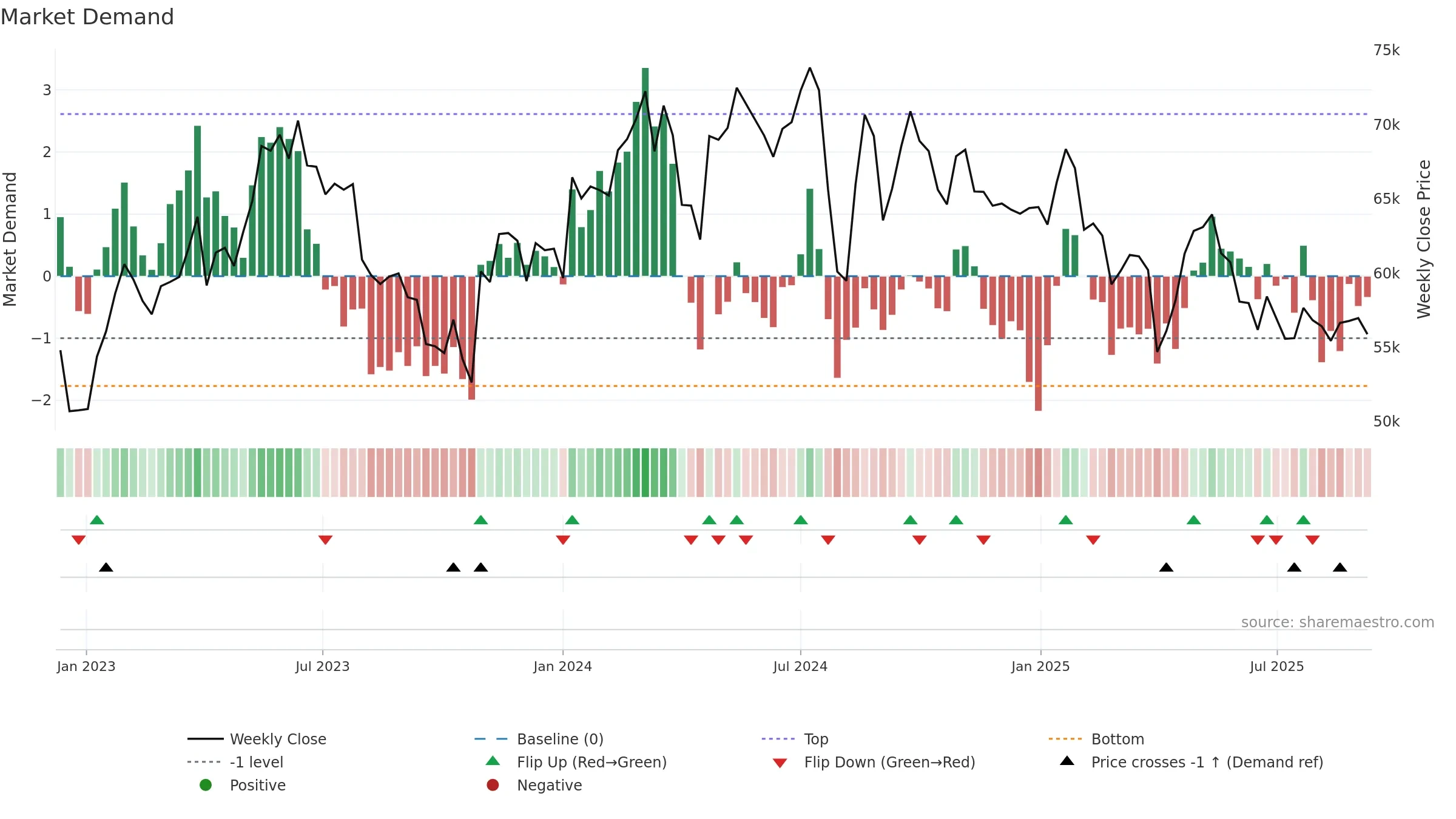 6861 weekly Market Demand chart, closing 2025-09-08.