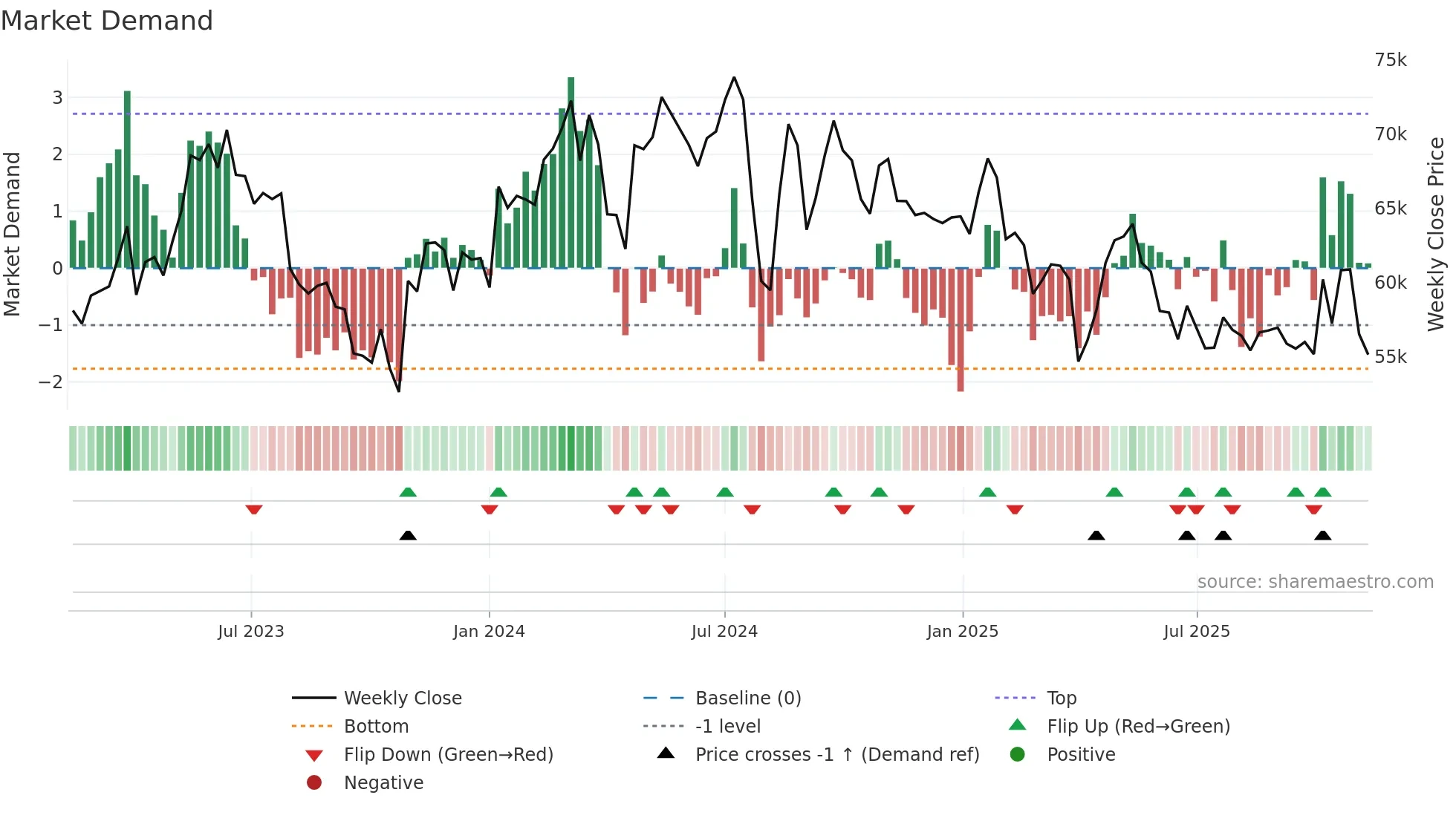 6861 weekly Market Demand chart