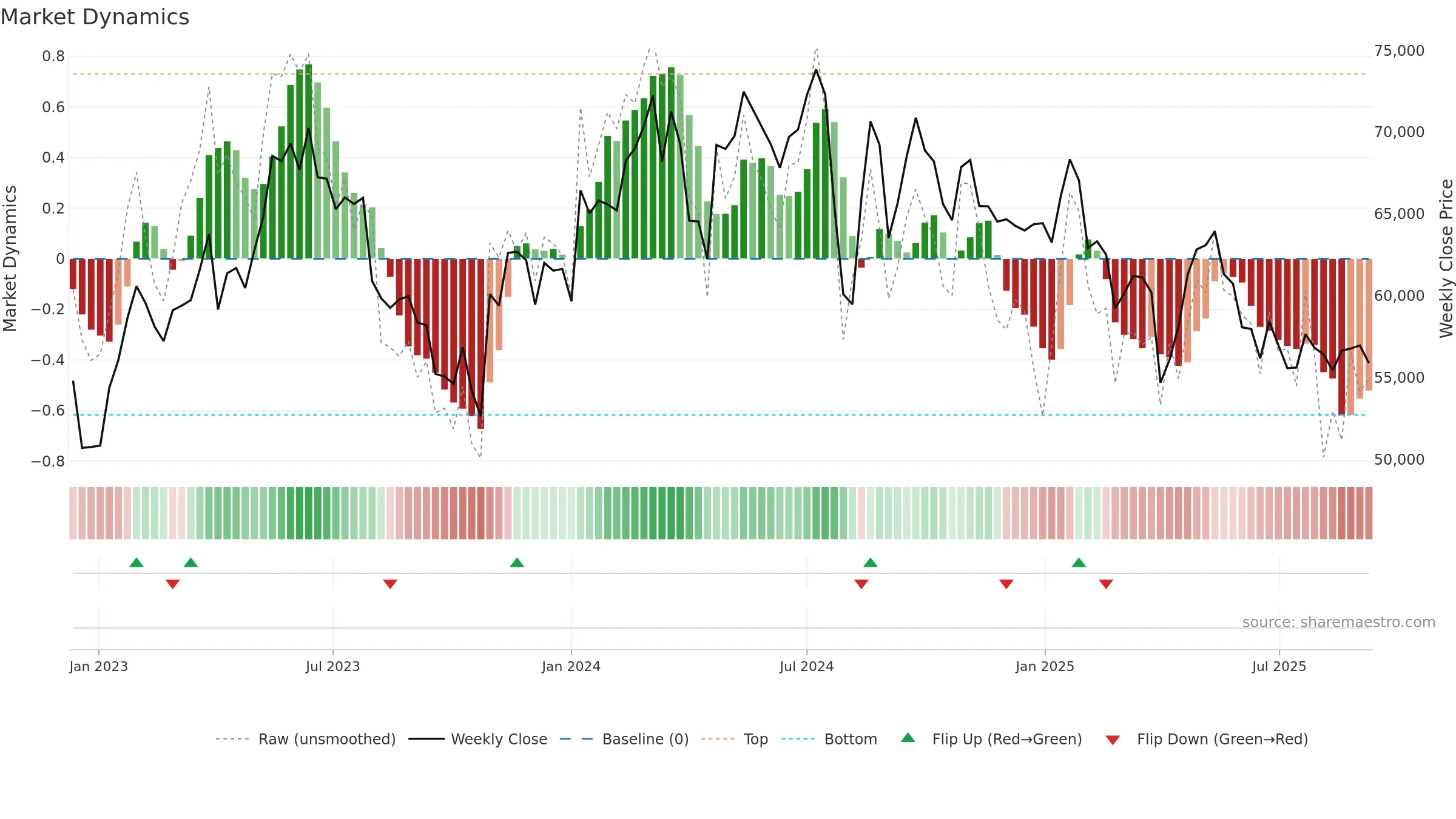 6861 weekly Market Dynamics chart, closing 2025-09-08.
