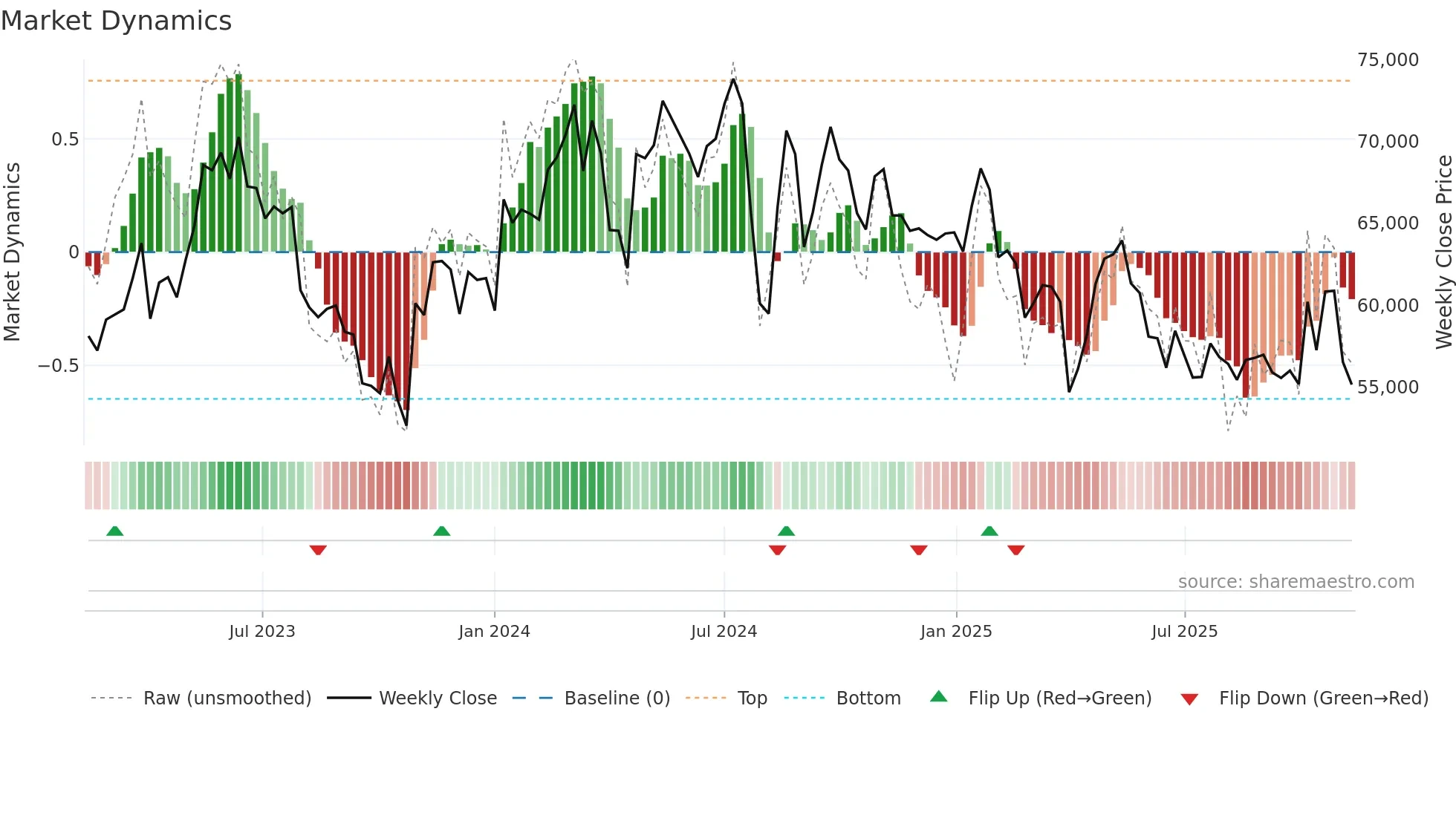6861 weekly Market Dynamics chart
