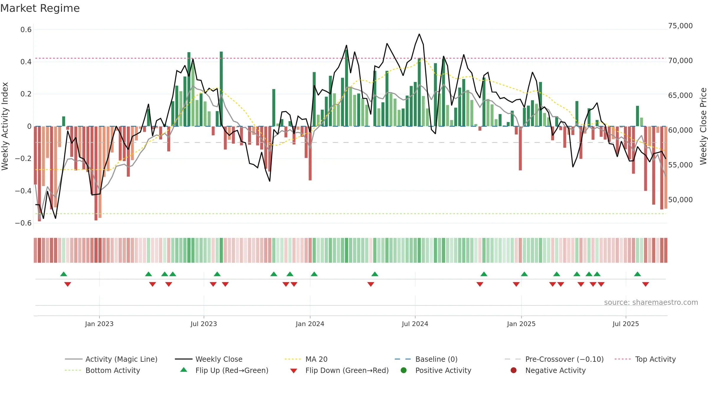 6861 weekly Market Snapshot chart, closing 2025-09-08.