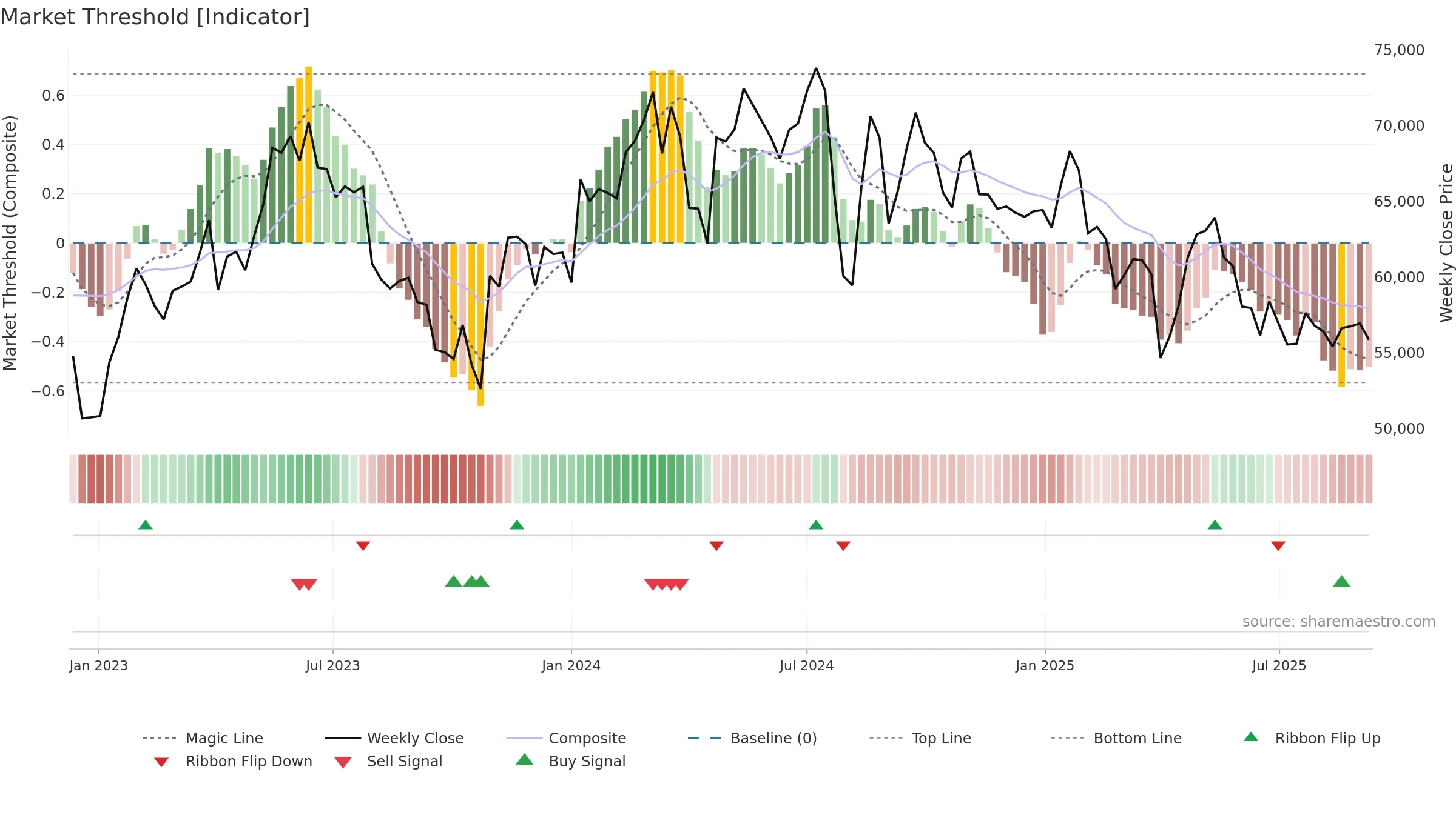 6861 weekly Market Threshold chart, closing 2025-09-08.