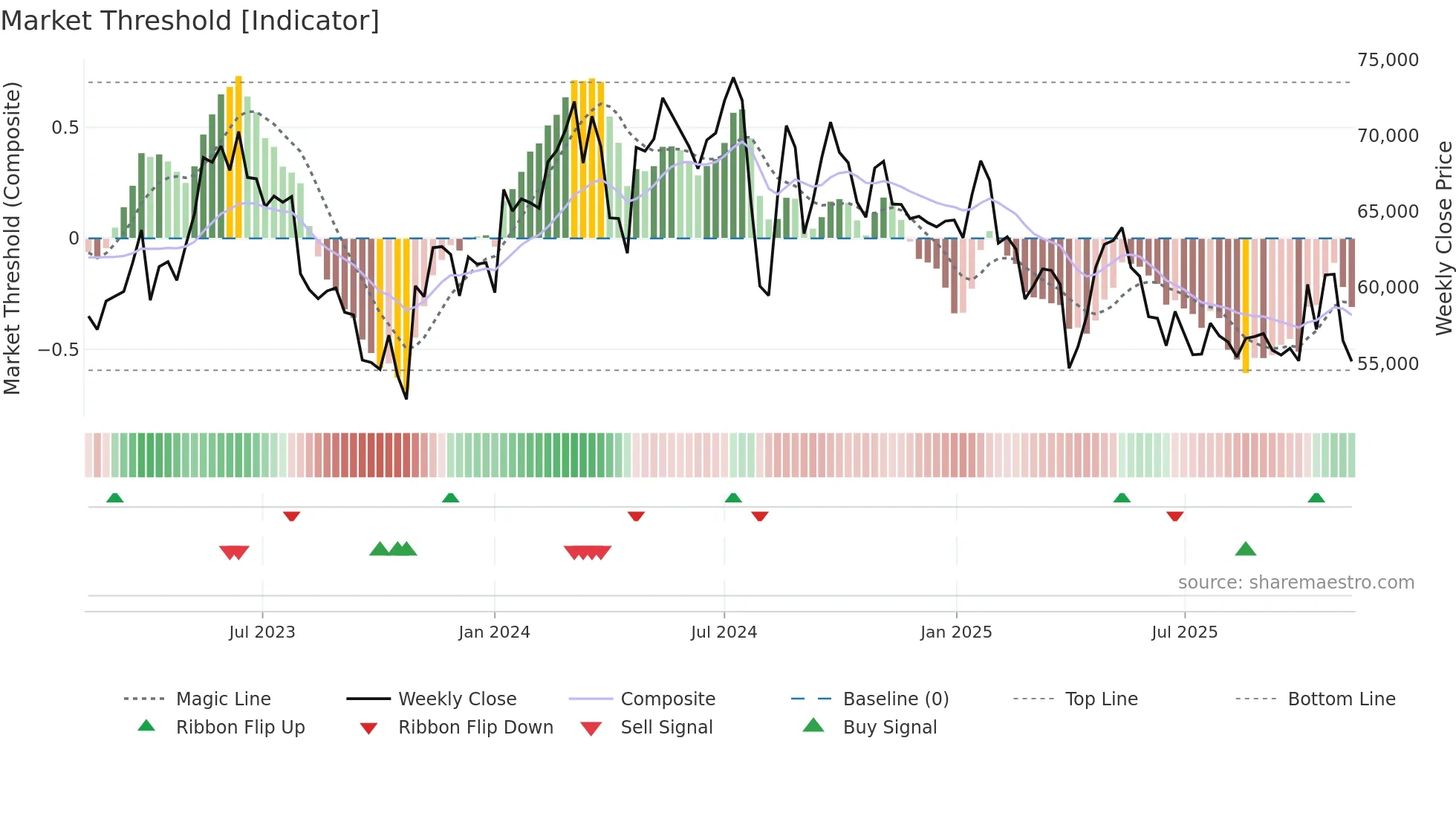 6861 weekly Market Threshold chart