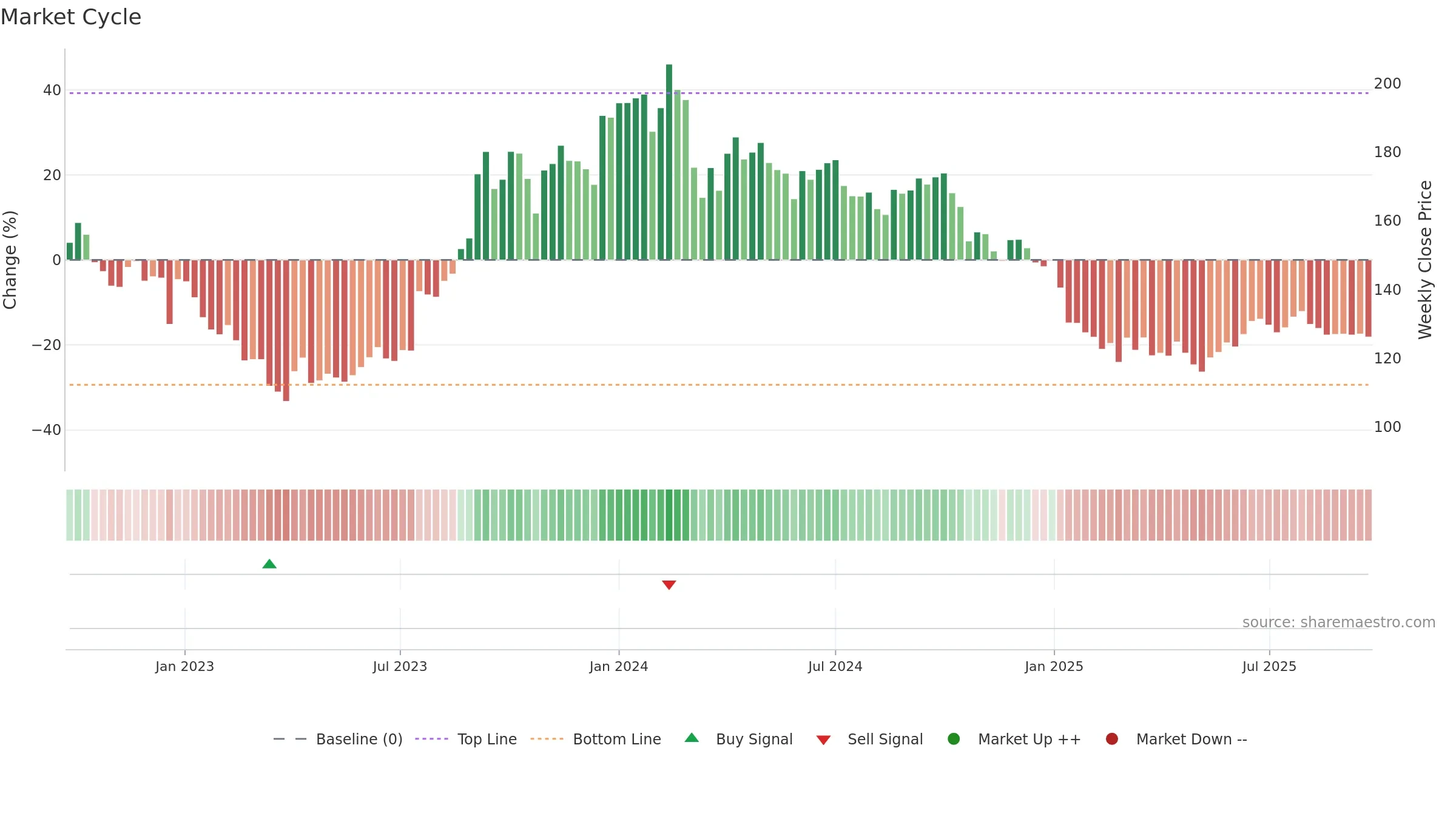 GTPL weekly Market Cycle chart, closing 2025-09-22.