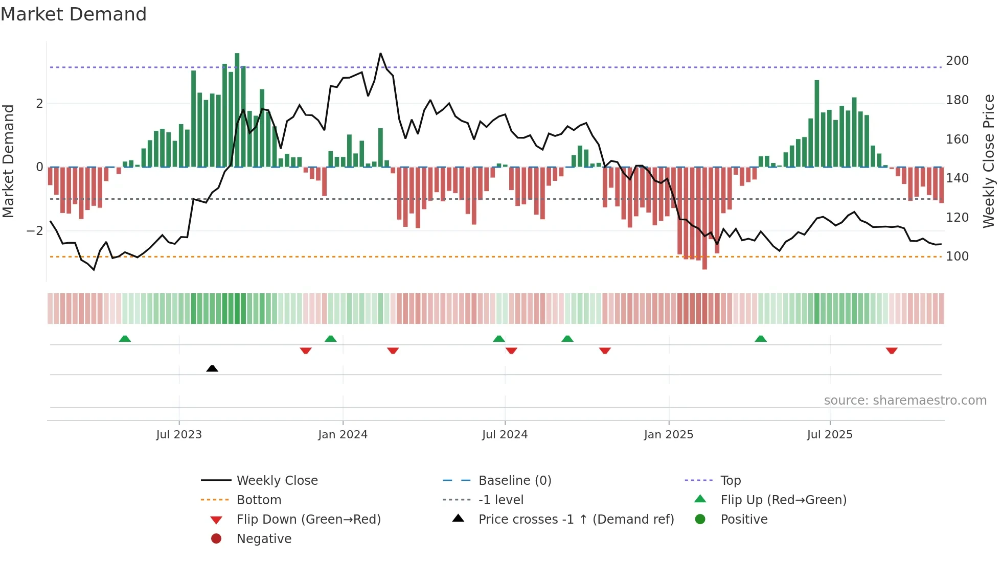 GTPL weekly Market Demand chart