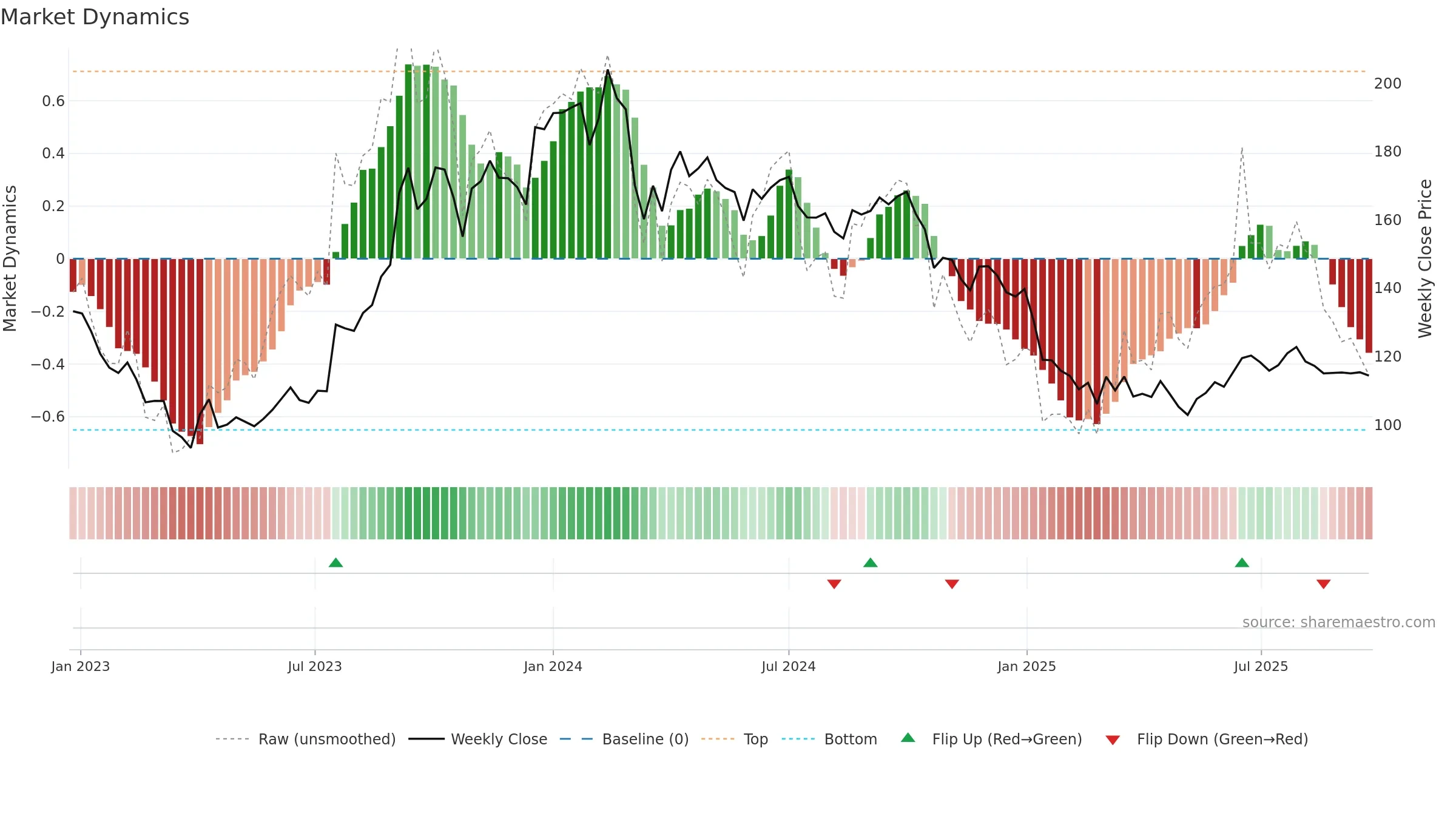 GTPL weekly Market Dynamics chart, closing 2025-09-22.