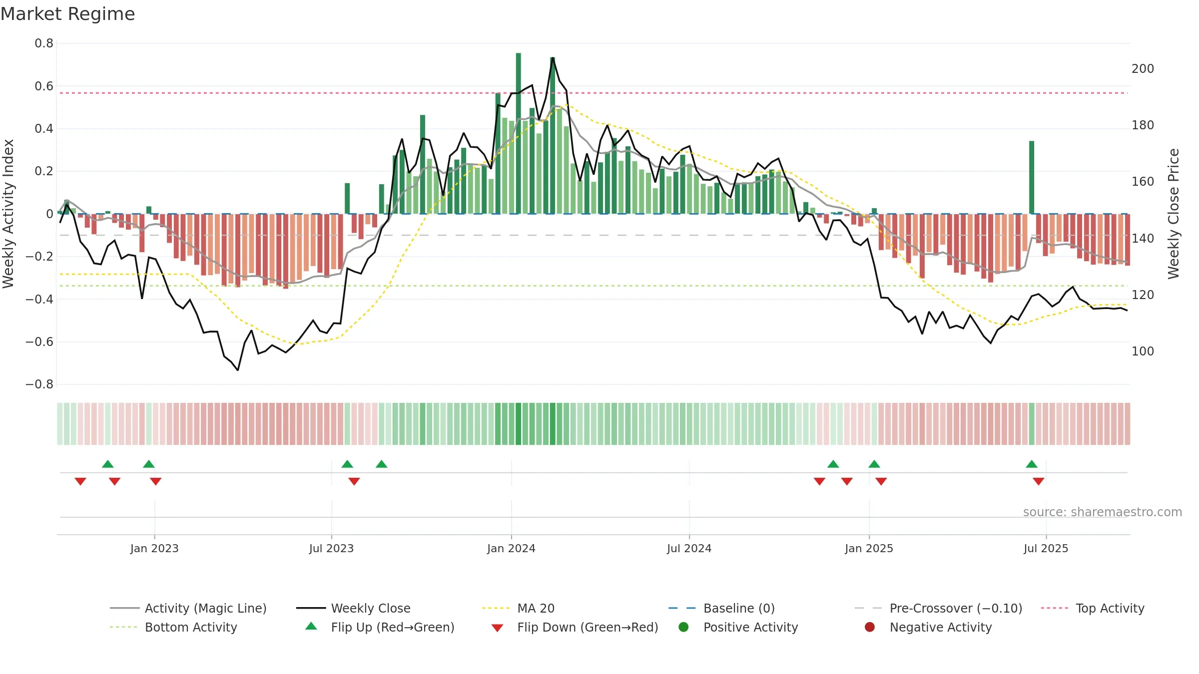 GTPL weekly Market Snapshot chart, closing 2025-09-22.