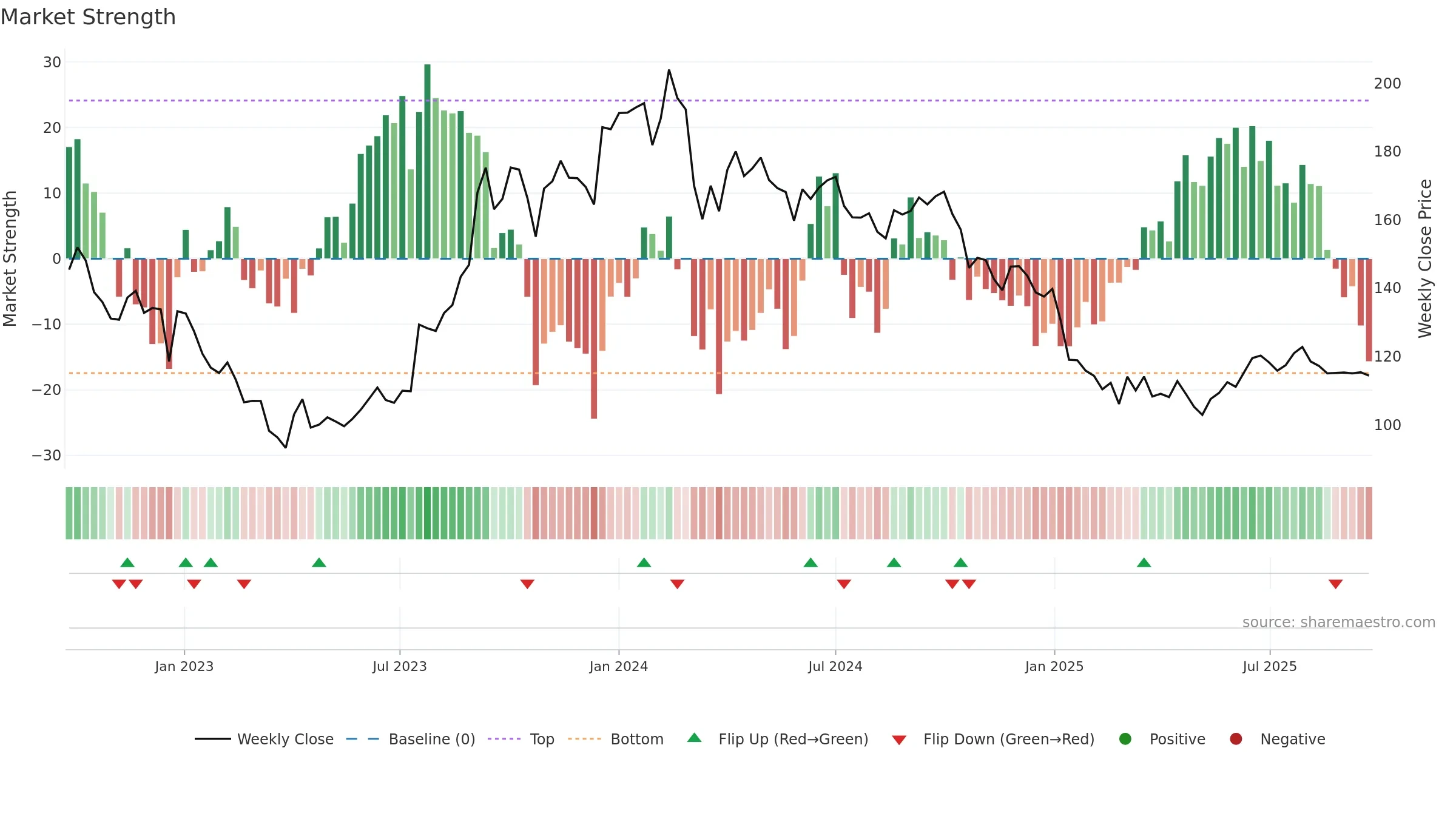 GTPL weekly Market Strength chart, closing 2025-09-22.