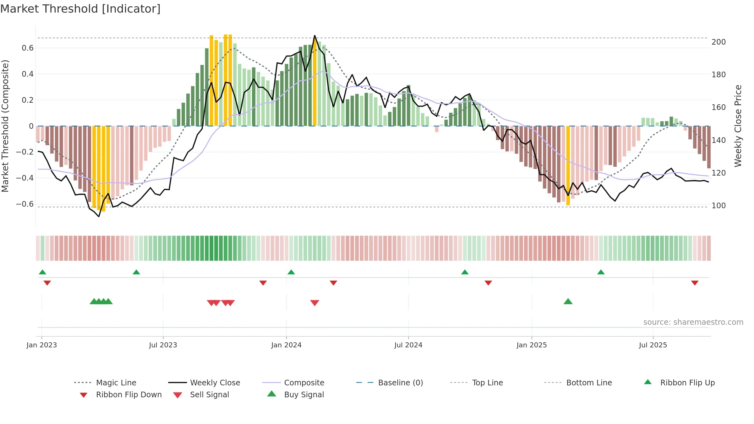 GTPL weekly Market Threshold chart, closing 2025-09-22.