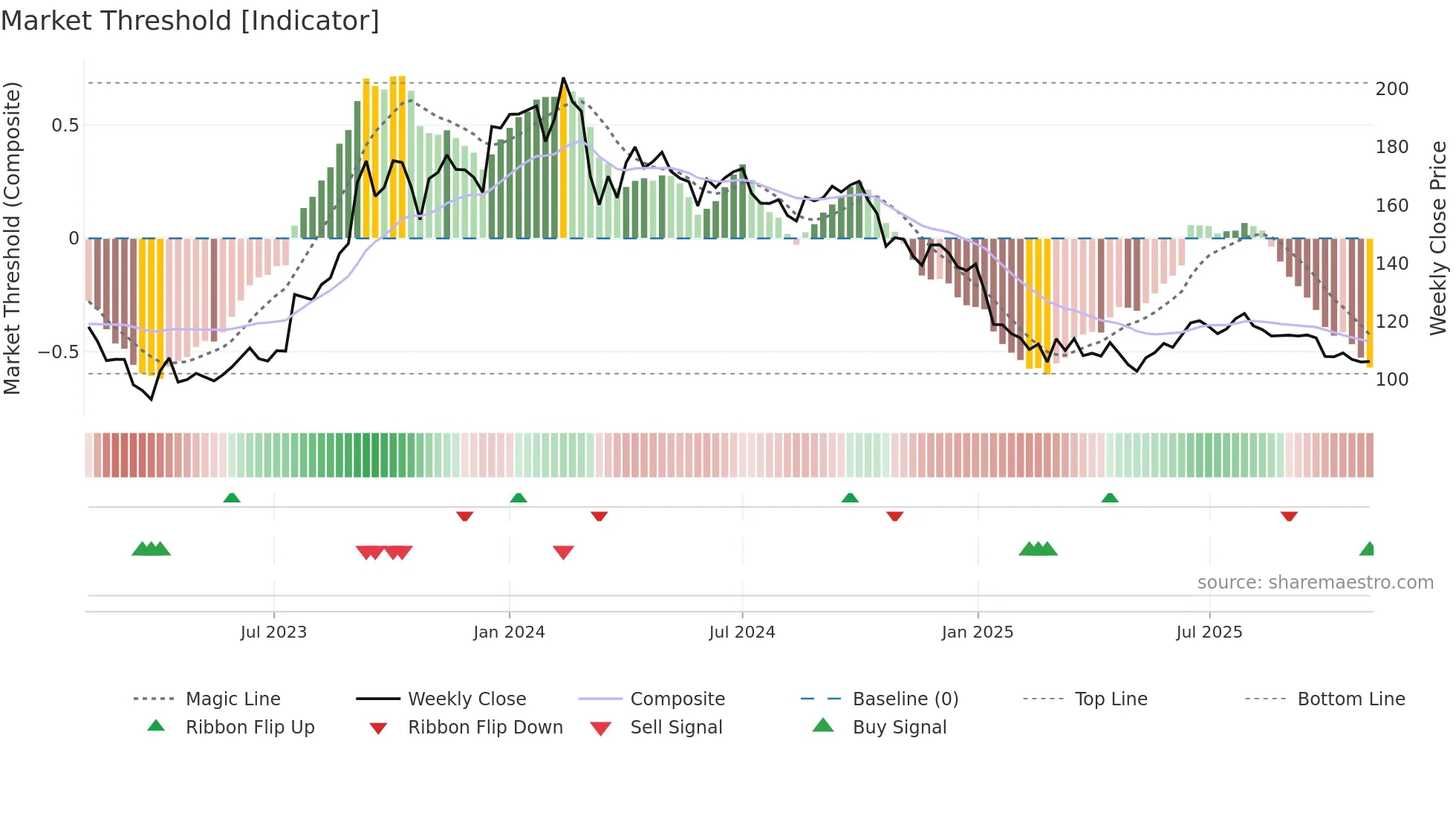 GTPL weekly Market Threshold chart