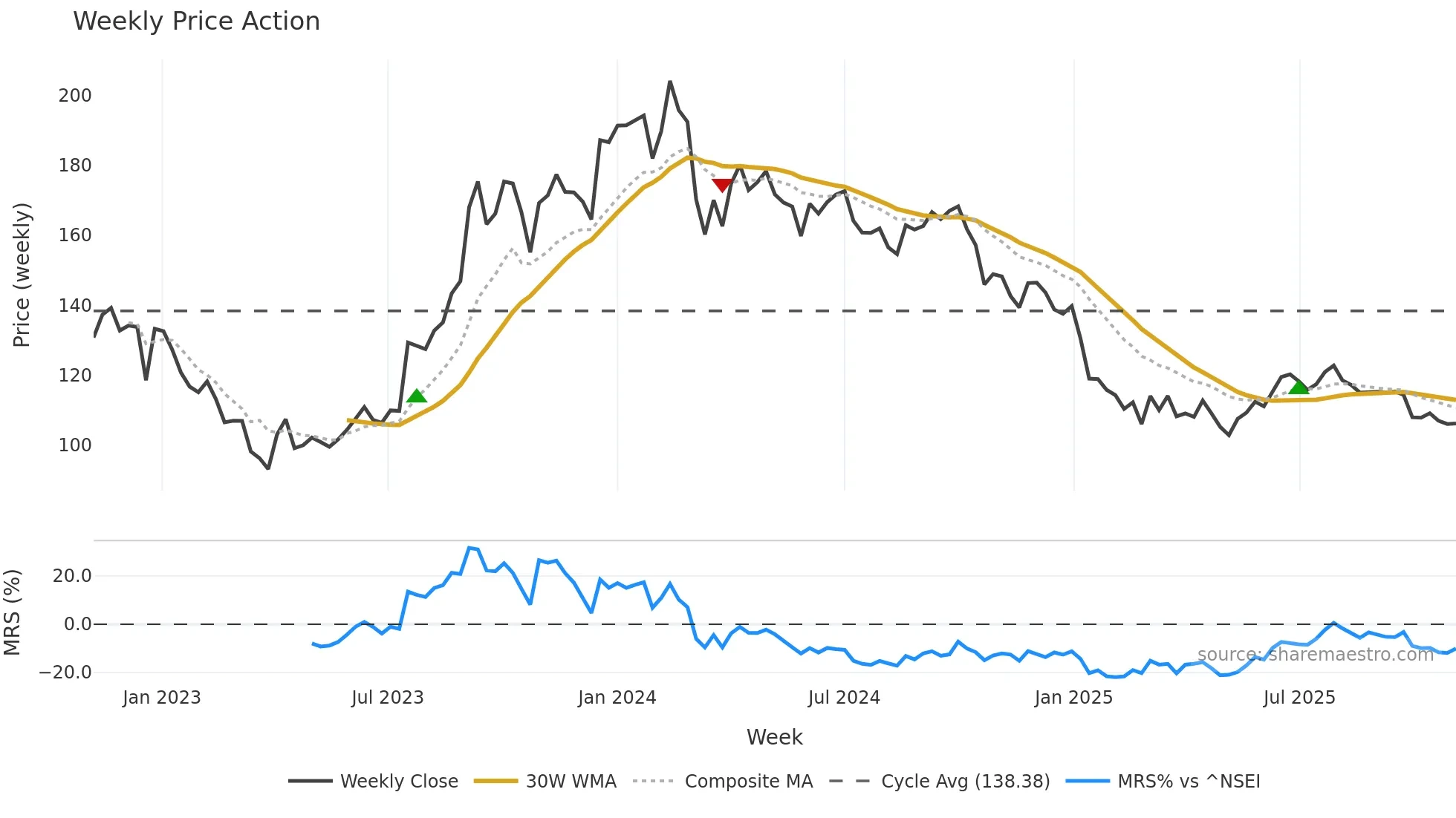GTPL weekly Price Action chart, closing 2025-11-03
