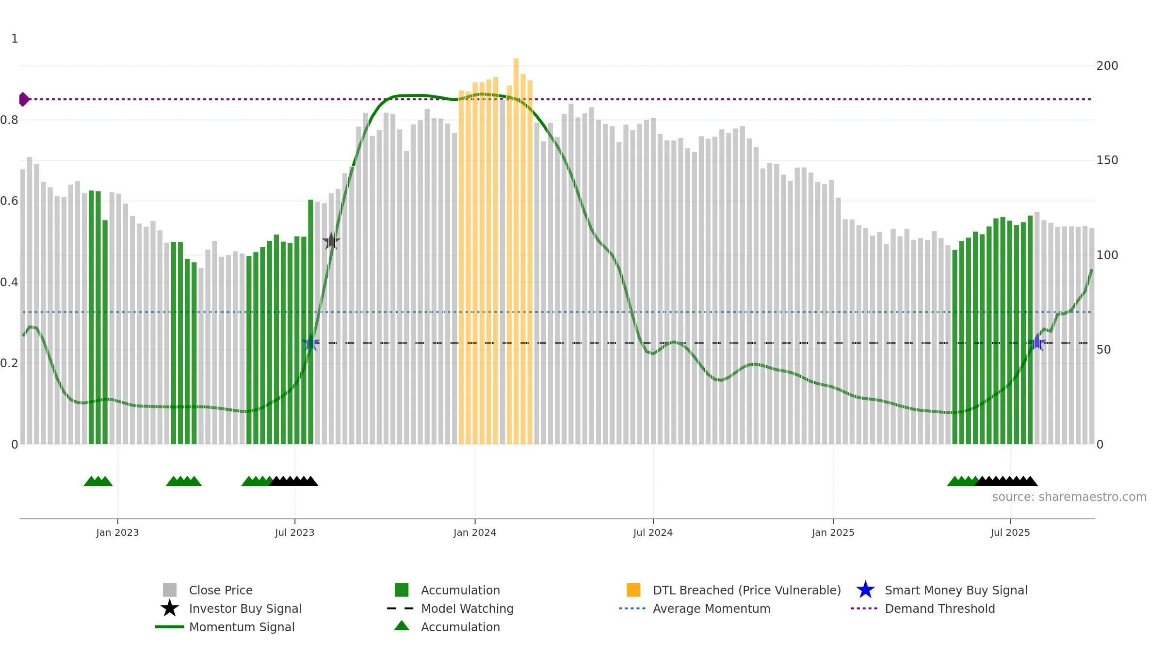 GTPL weekly Smart Money chart, closing 2025-09-22.