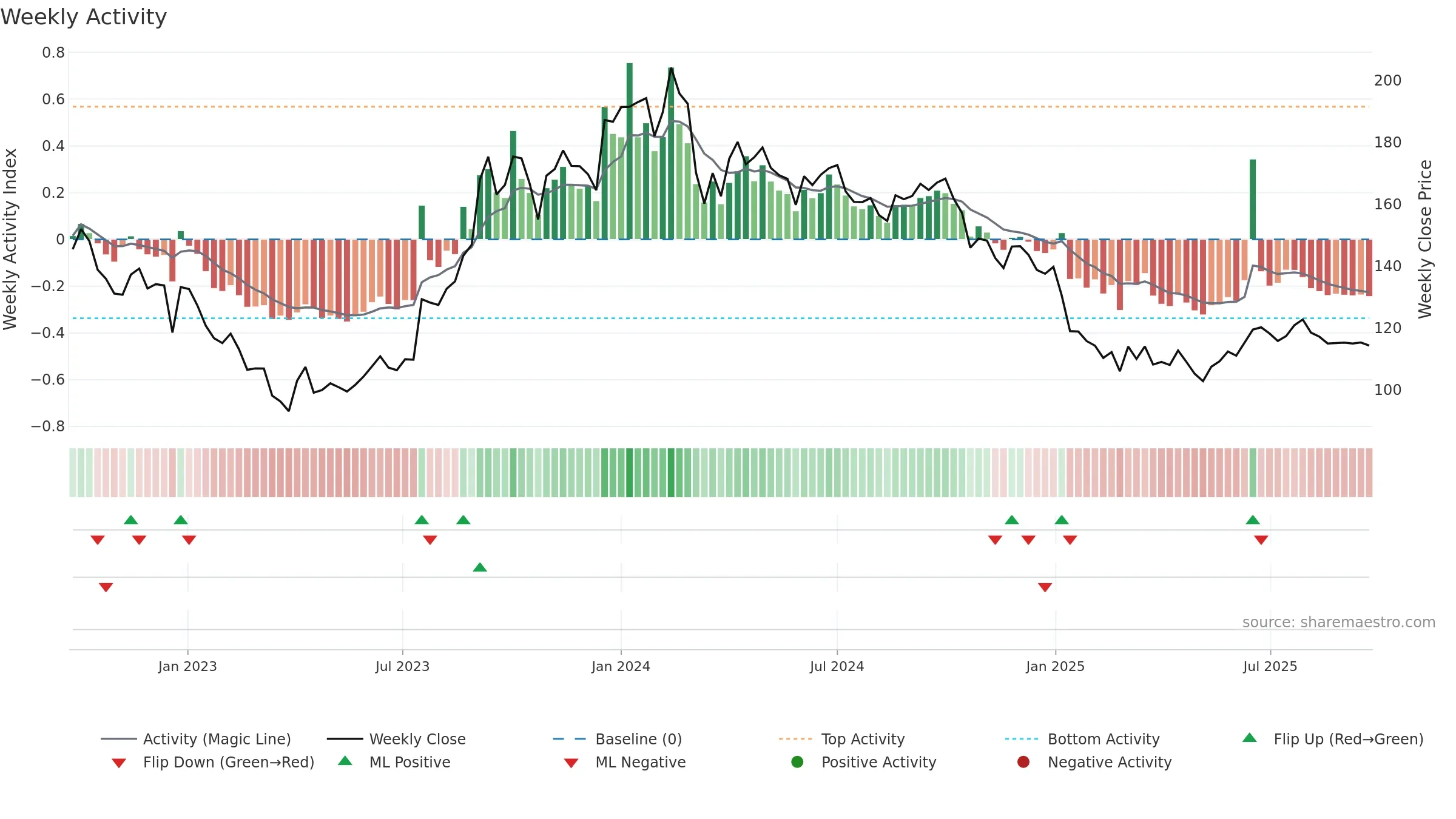 GTPL weekly Activity chart, closing 2025-09-22.