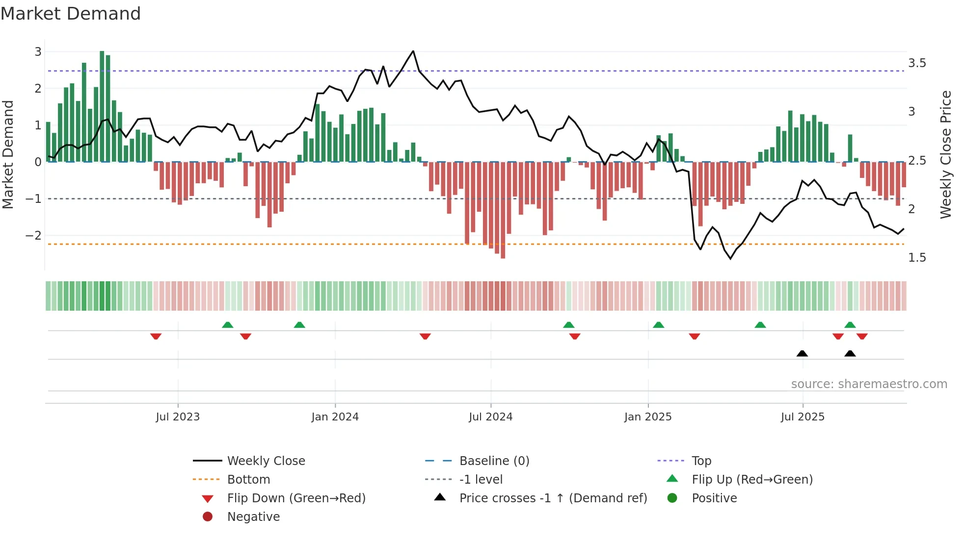 VEA weekly Market Demand chart