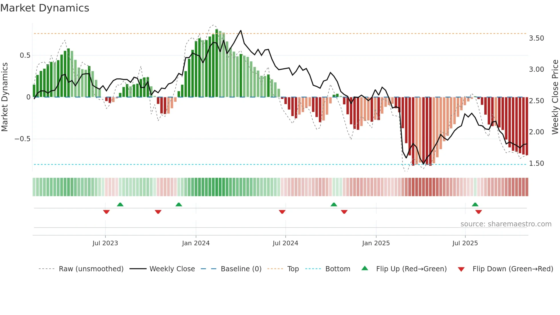 VEA weekly Market Dynamics chart