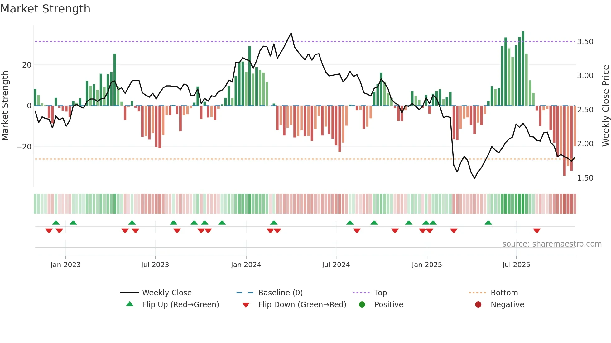 VEA weekly Market Strength chart