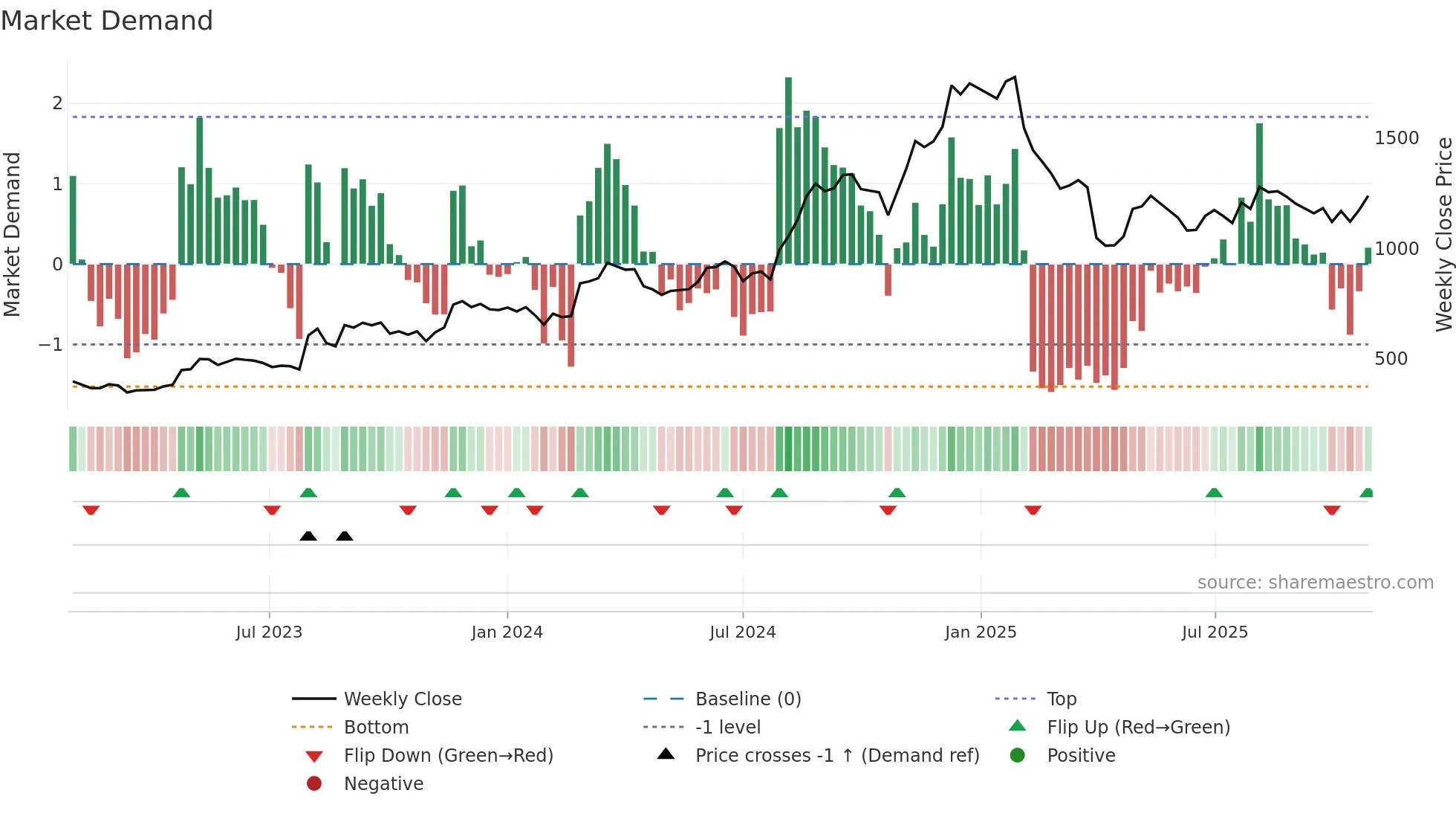 6632 weekly Market Demand chart