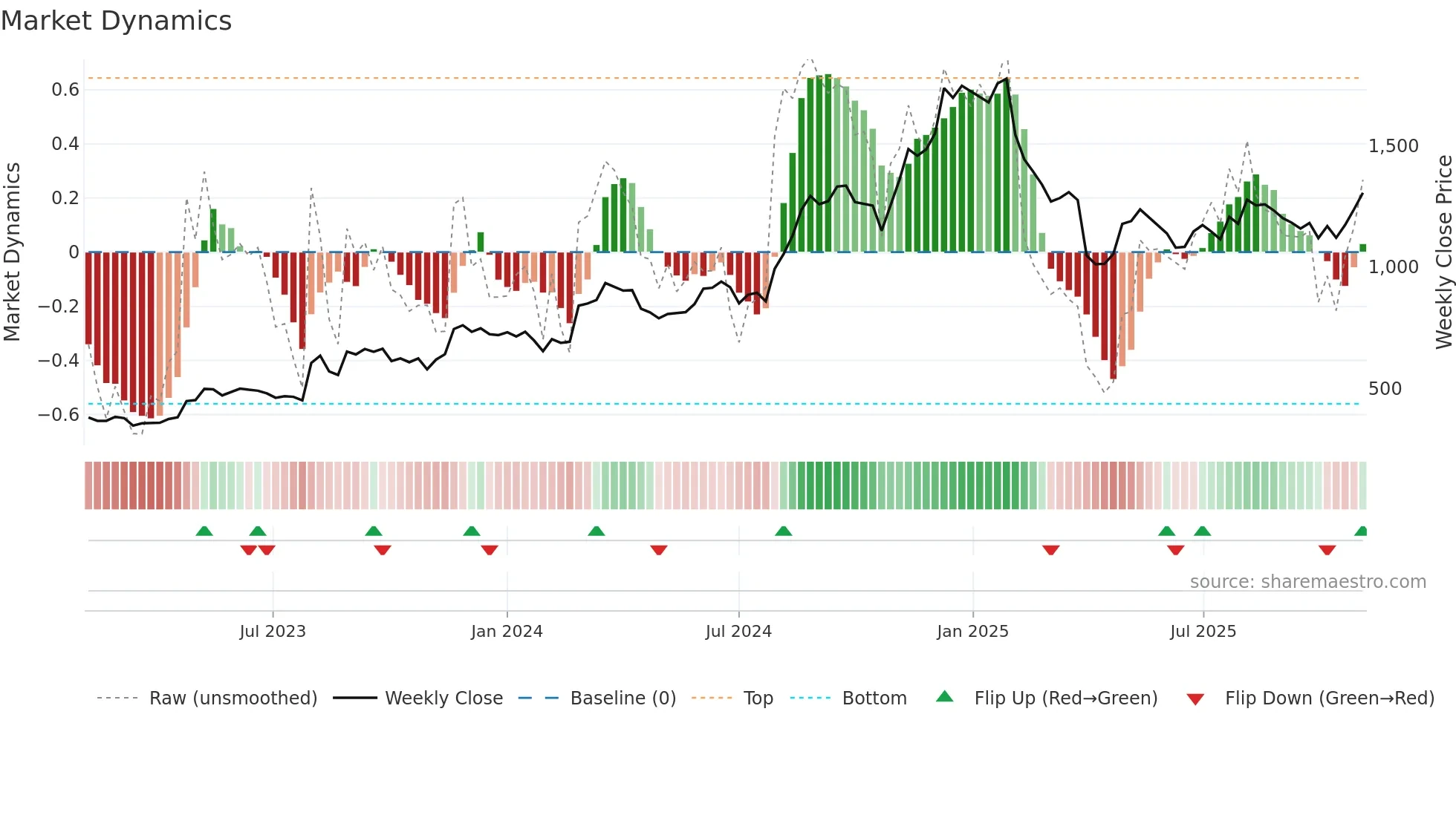 6632 weekly Market Dynamics chart