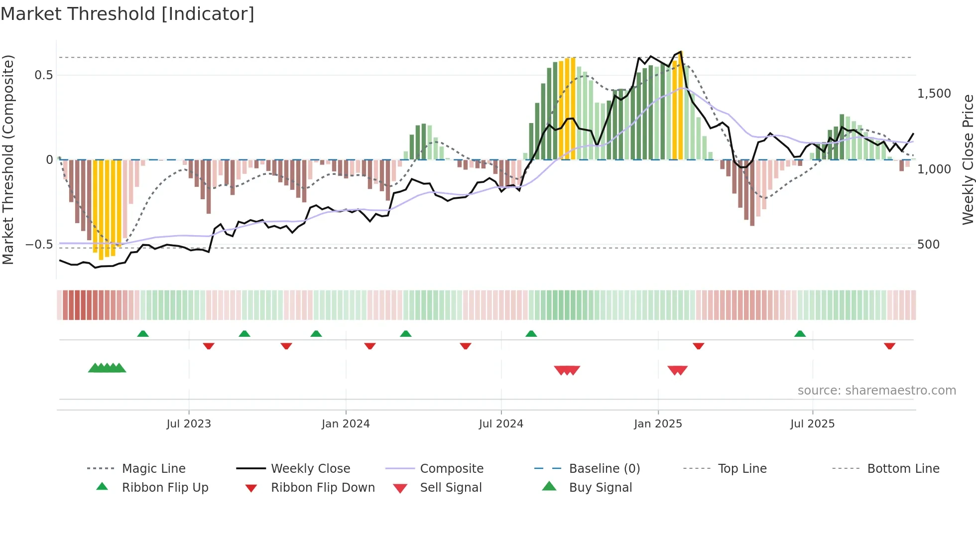6632 weekly Market Threshold chart